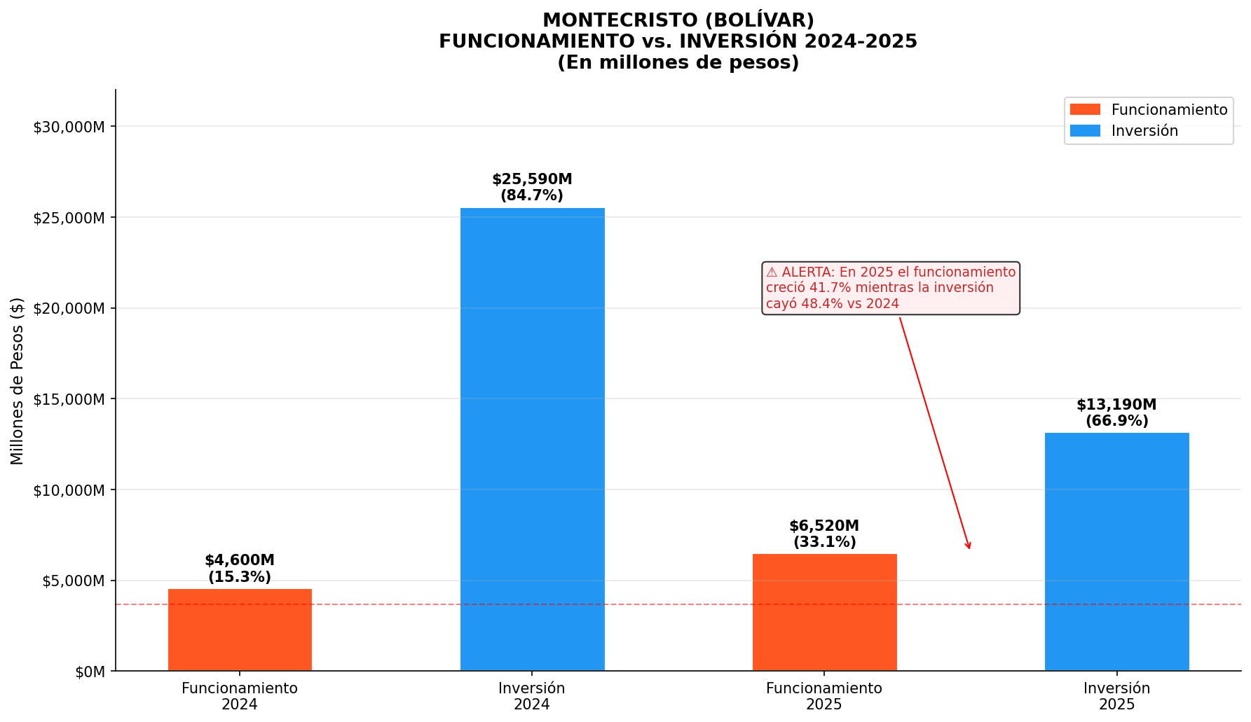 Funcionamiento vs Inversión