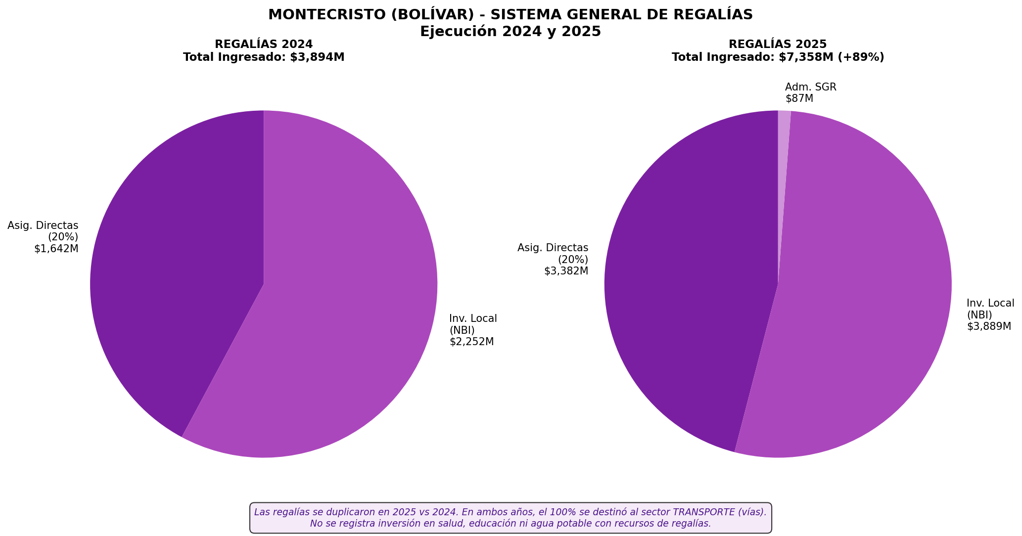 Regalías 2024-2025
