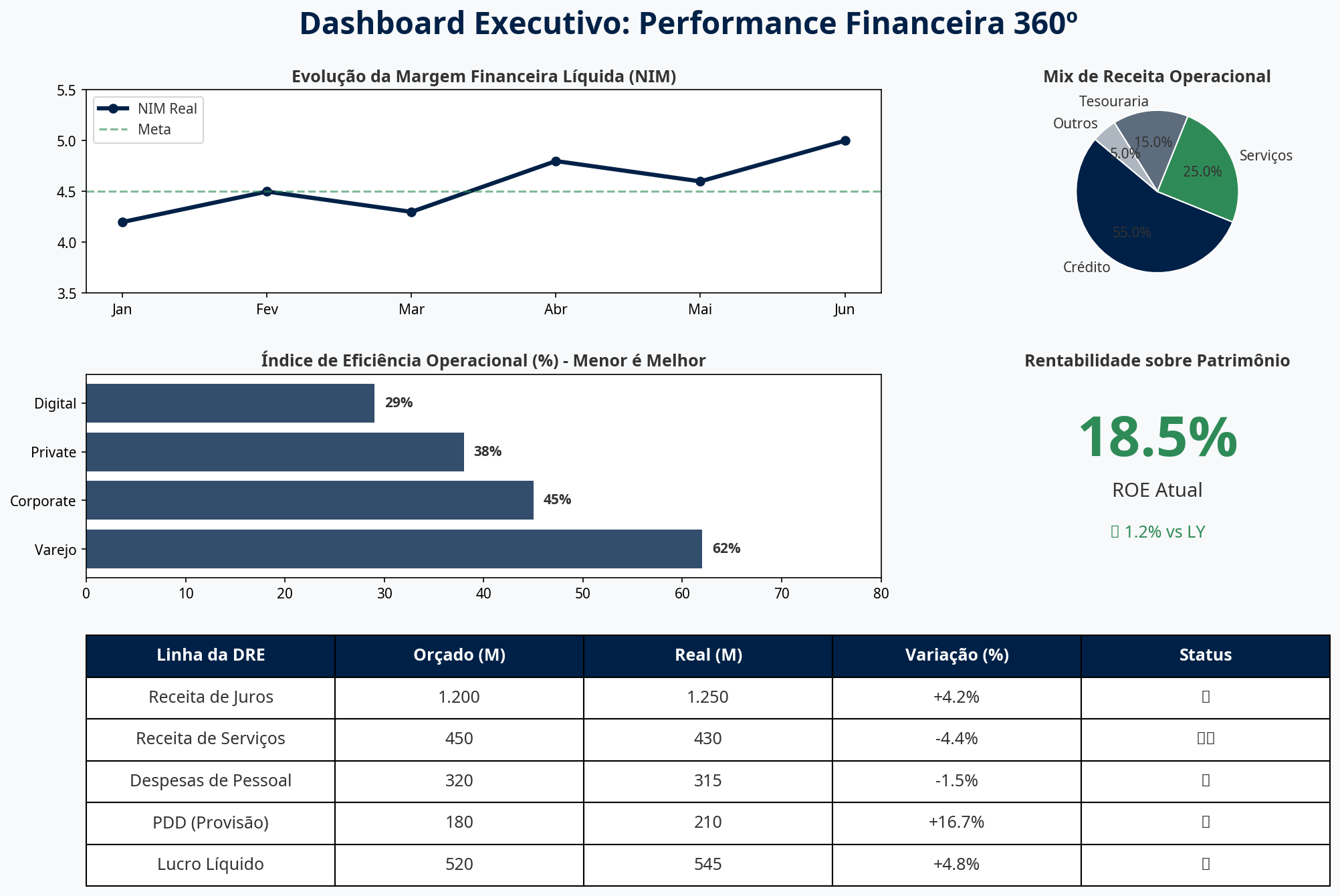 Dashboard Executivo: Performance Financeira 360º