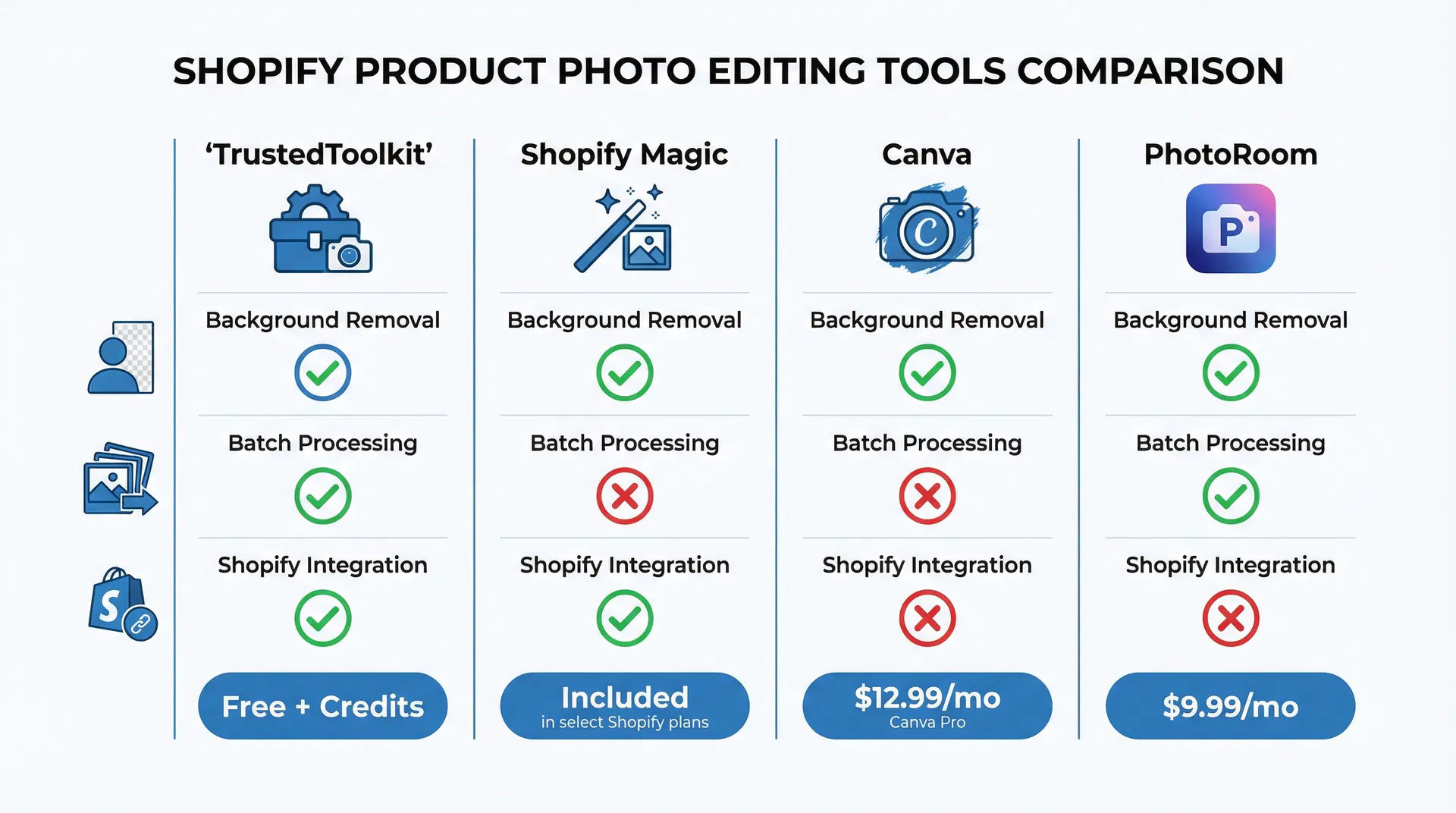 Comparison chart of best Shopify product photo editors showing features, pricing, and recommended use cases for each tool