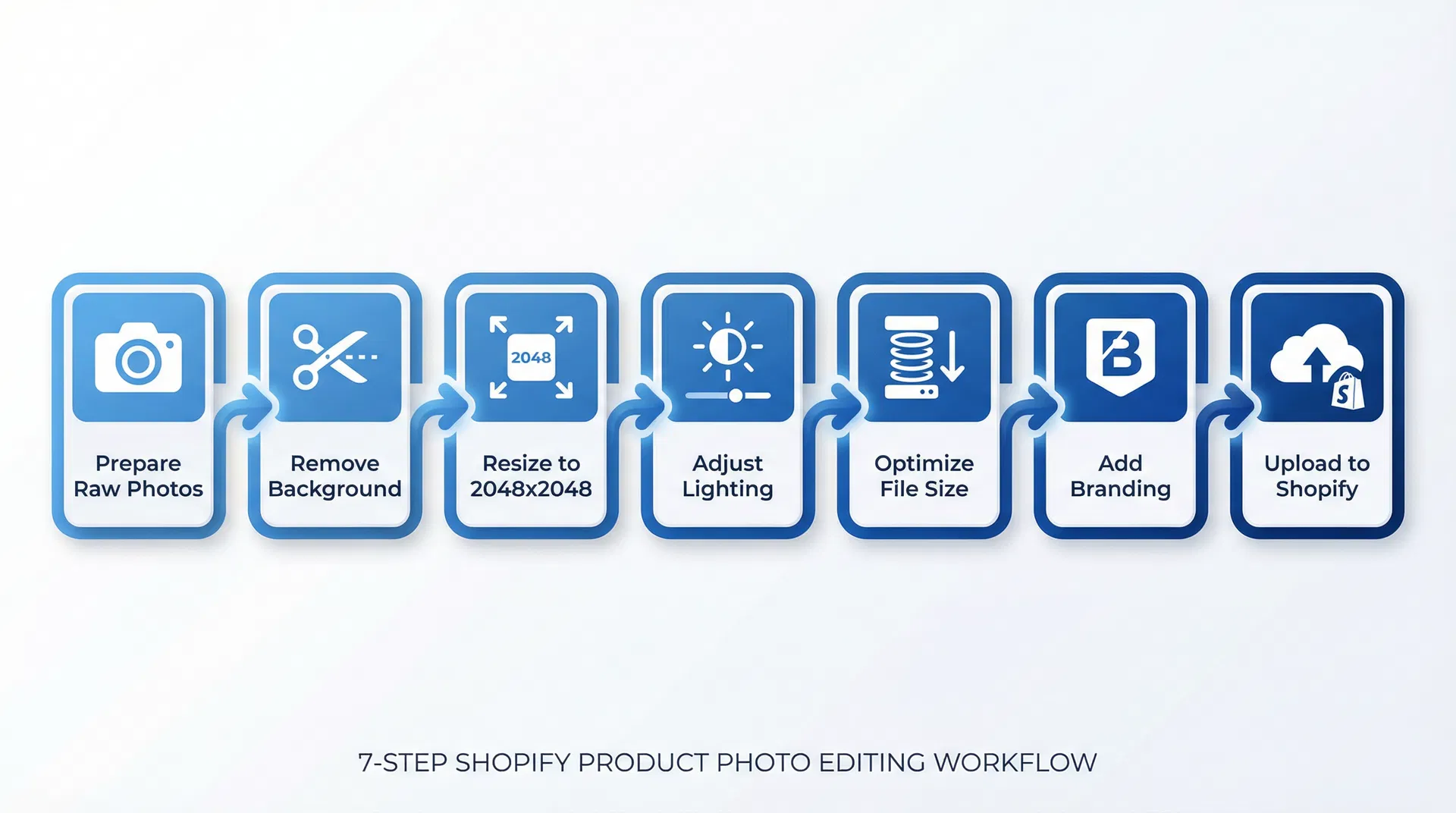 Step-by-step workflow diagram for editing product photos to meet Shopify image requirements and quality standards