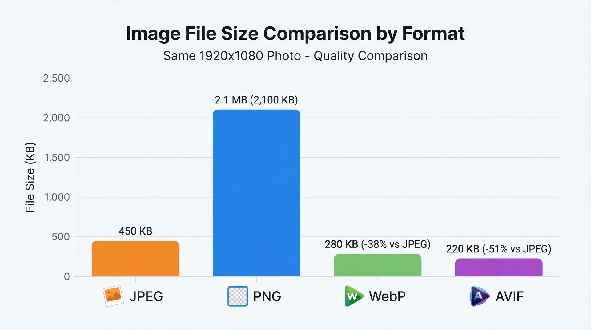 Bar chart comparing file sizes of JPEG (450 KB), PNG (2.1 MB), WebP (280 KB), and AVIF (220 KB) for the same 1920x1080 photo
