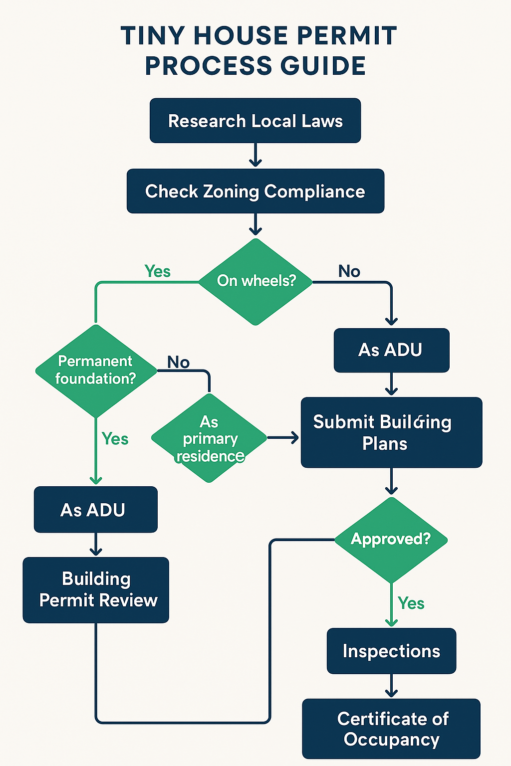 Permit Process Guide
