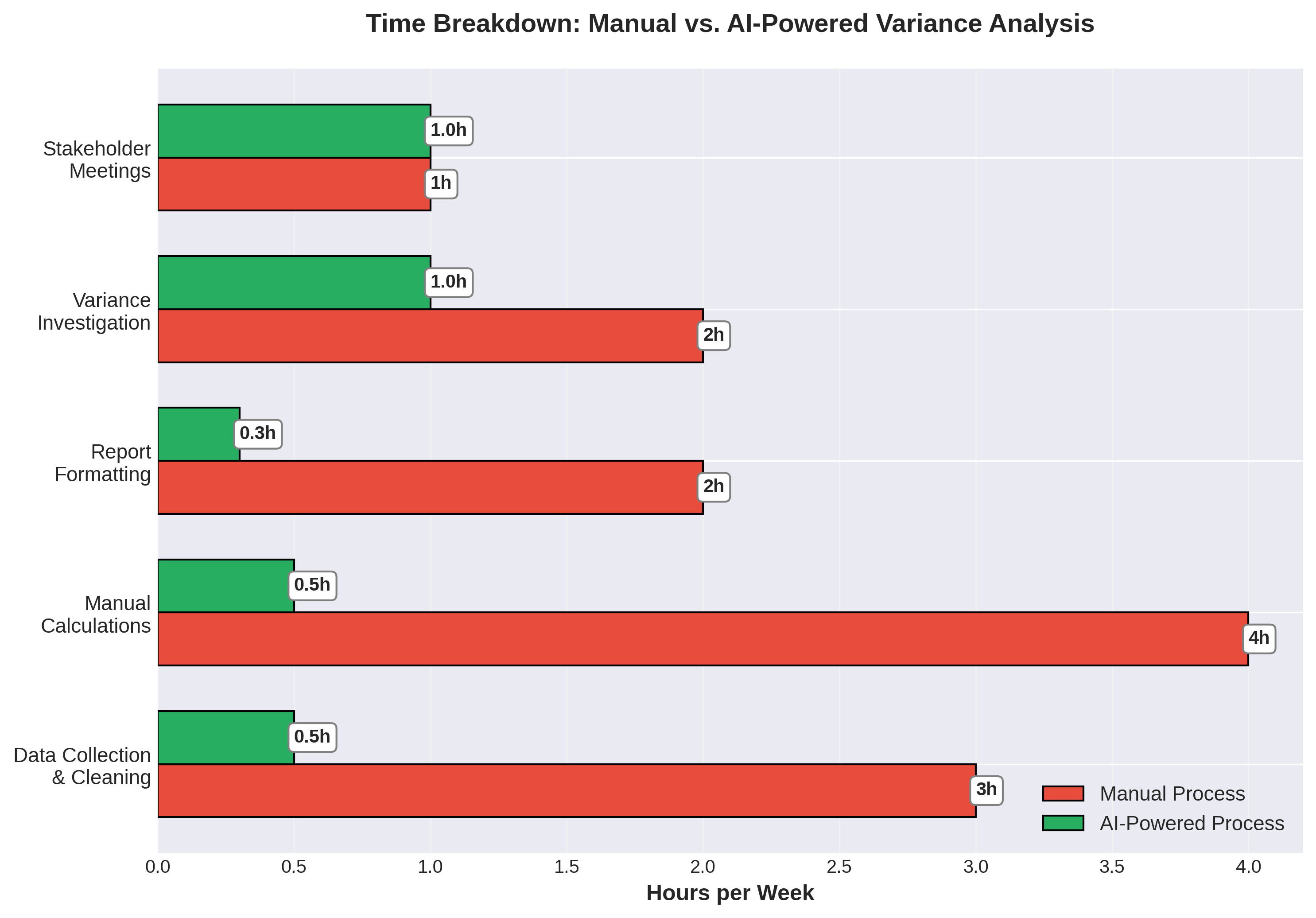 The 12-Hour Variance Analysis Problem: How AI Solves FP&A's Biggest Time Drain 1 Activity Breakdown