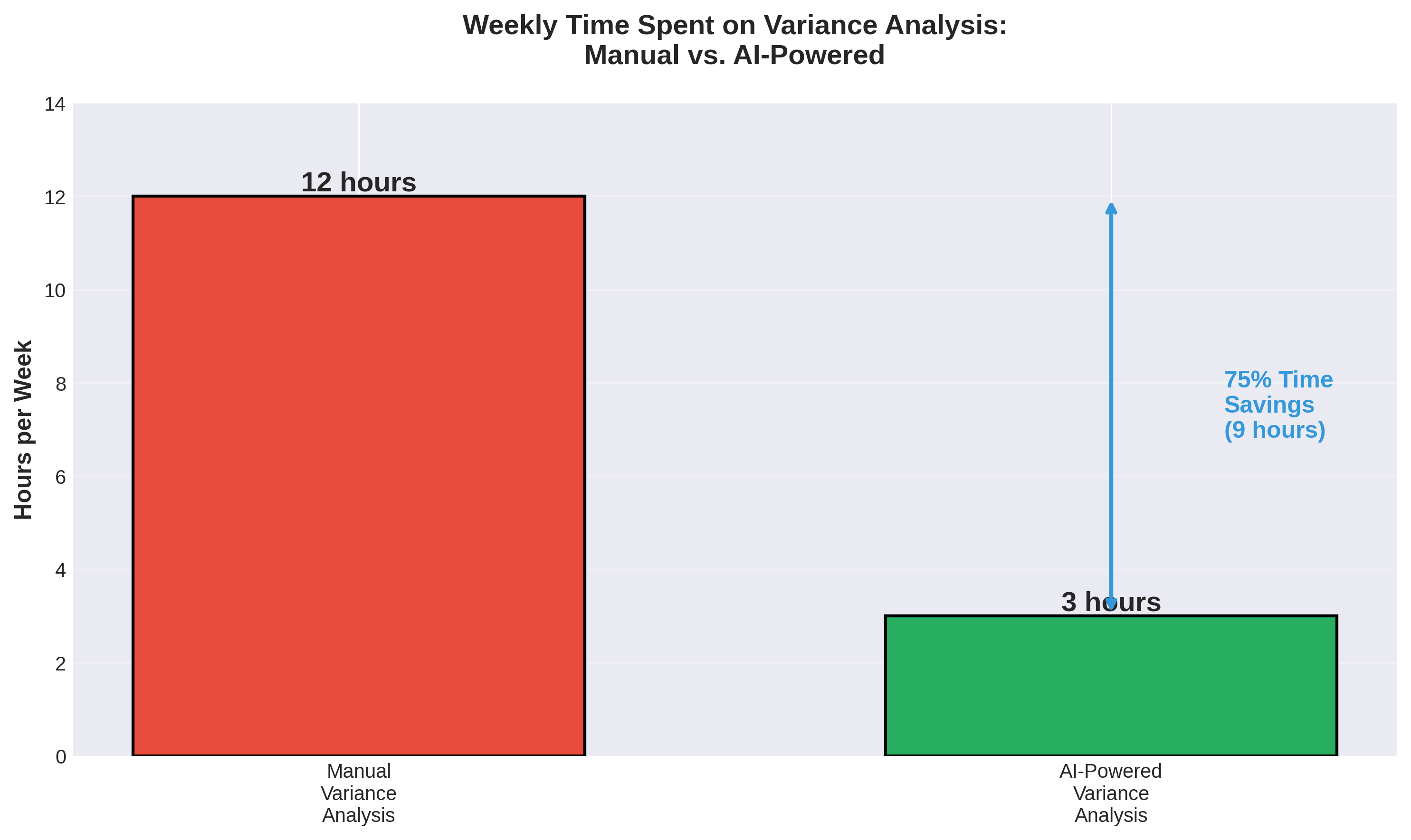 The 12-Hour Variance Analysis Problem: How AI Solves FP&A's Biggest Time Drain 2 Time Comparison