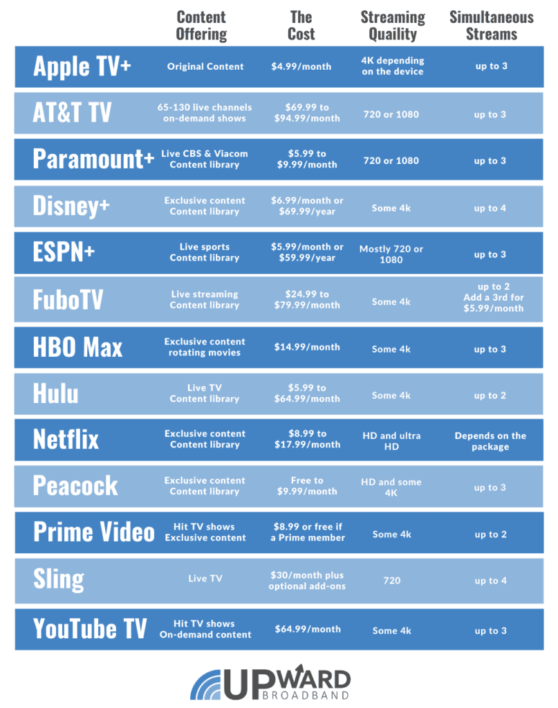 Streaming Services Comparison