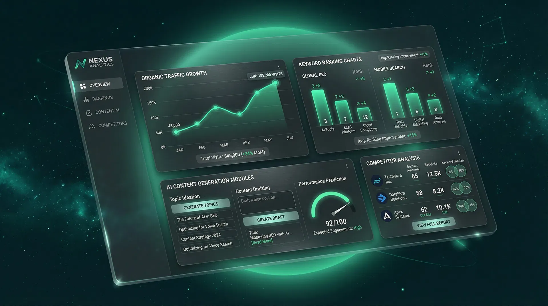 Prolific SEO Dashboard showing keyword rankings, organic traffic growth, and competitor analysis