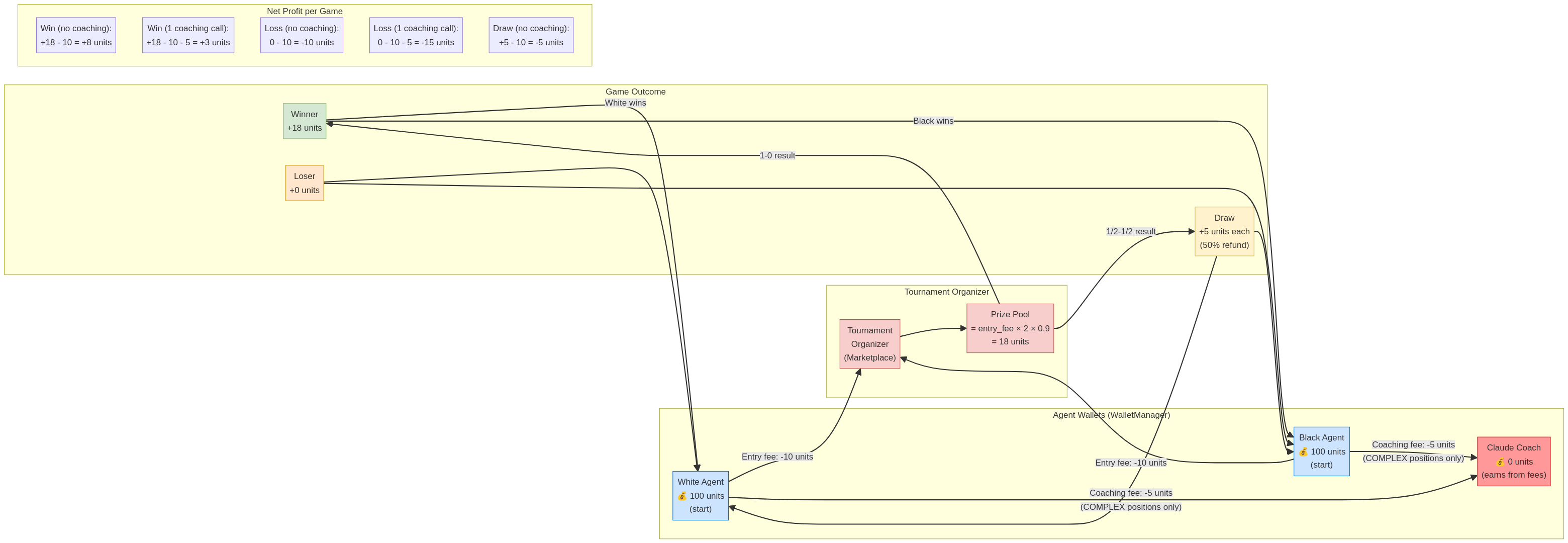 Economic Flow Diagram