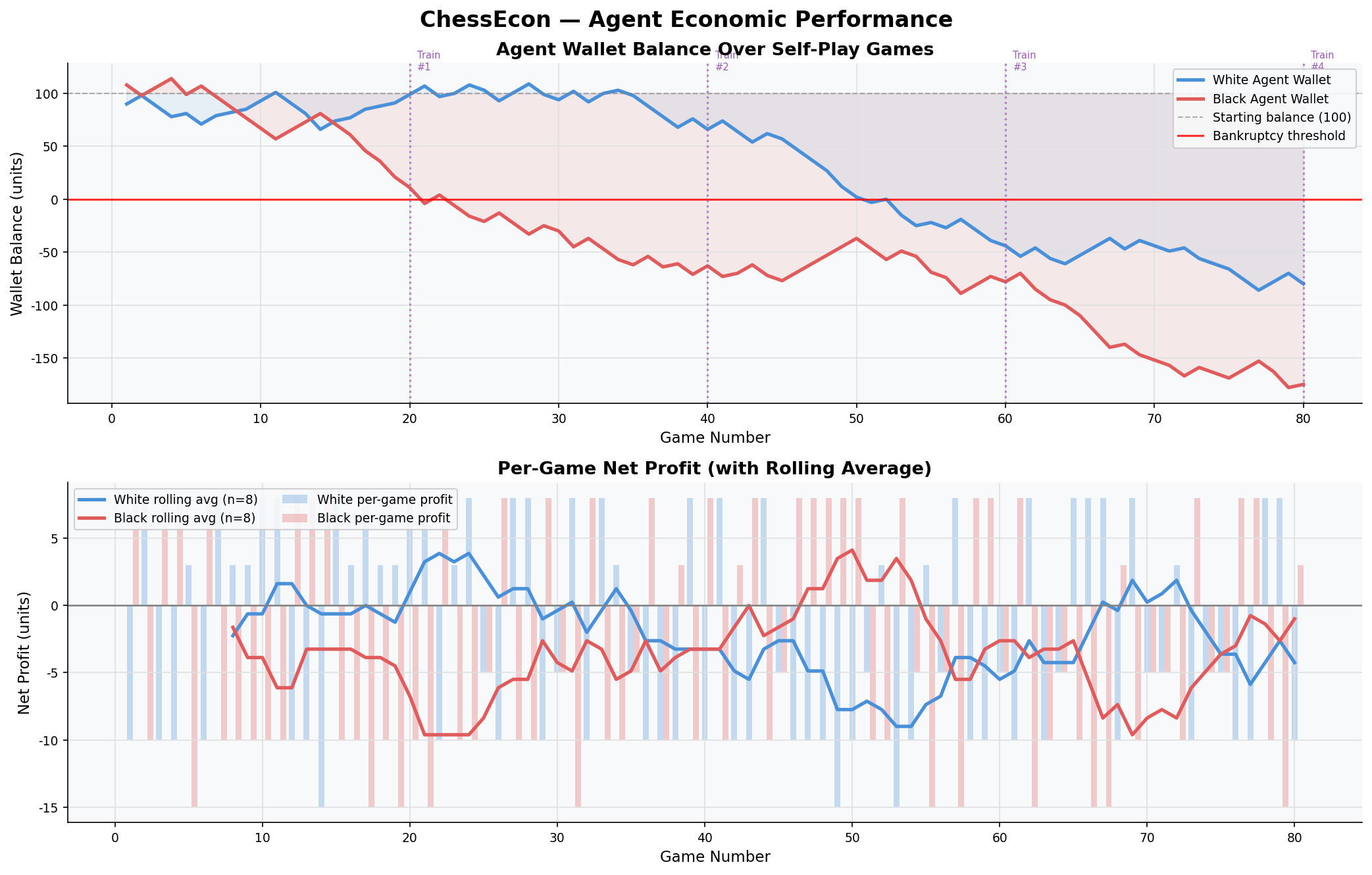 Economic Performance Over Time