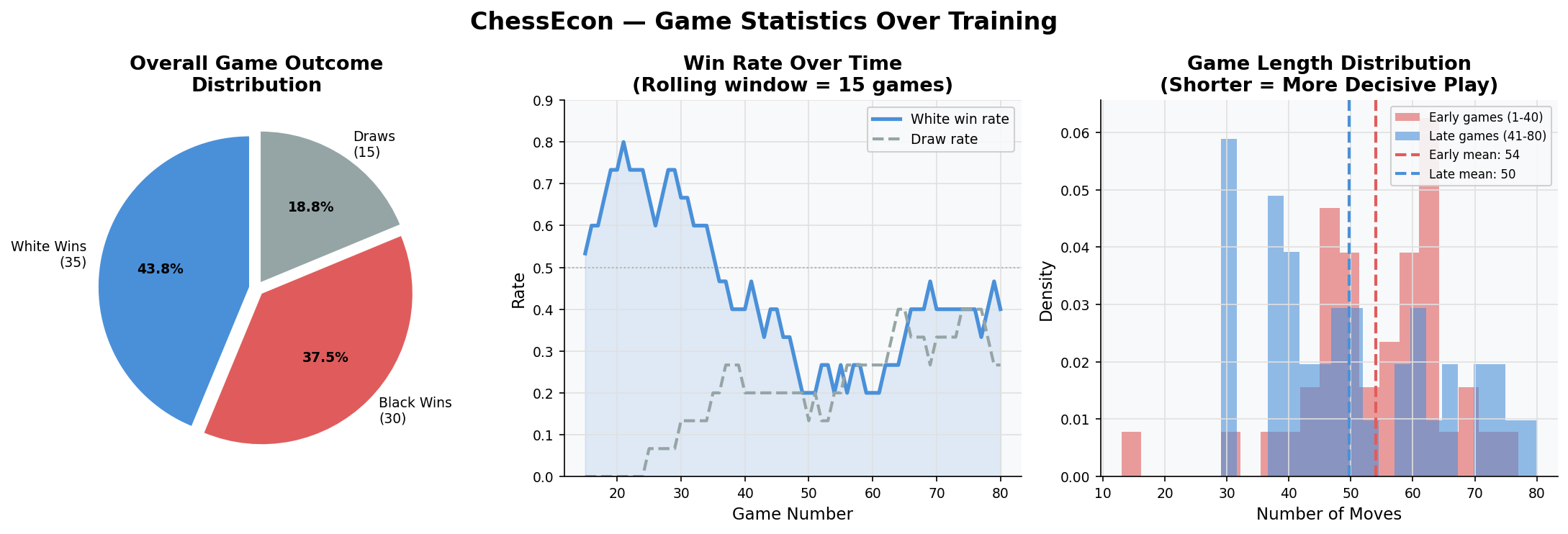 Game Statistics Over Training