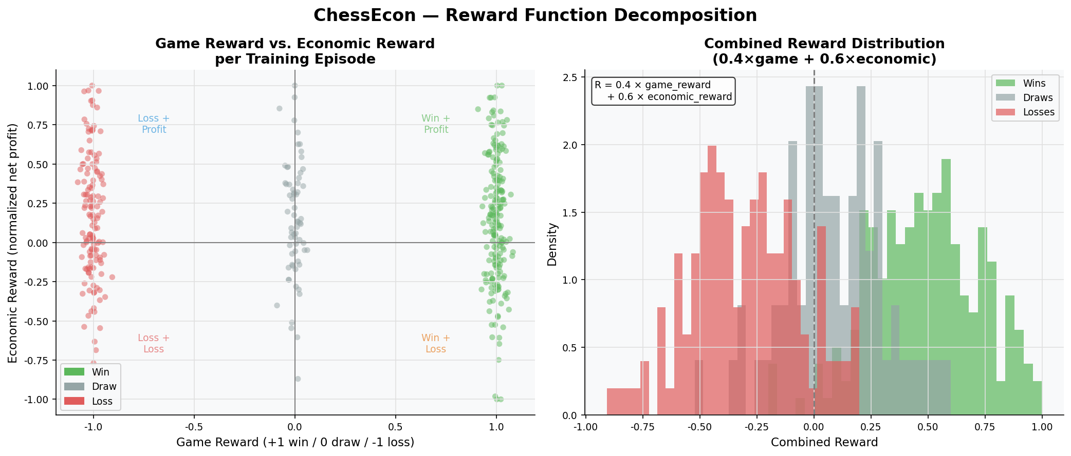 Reward Function Decomposition