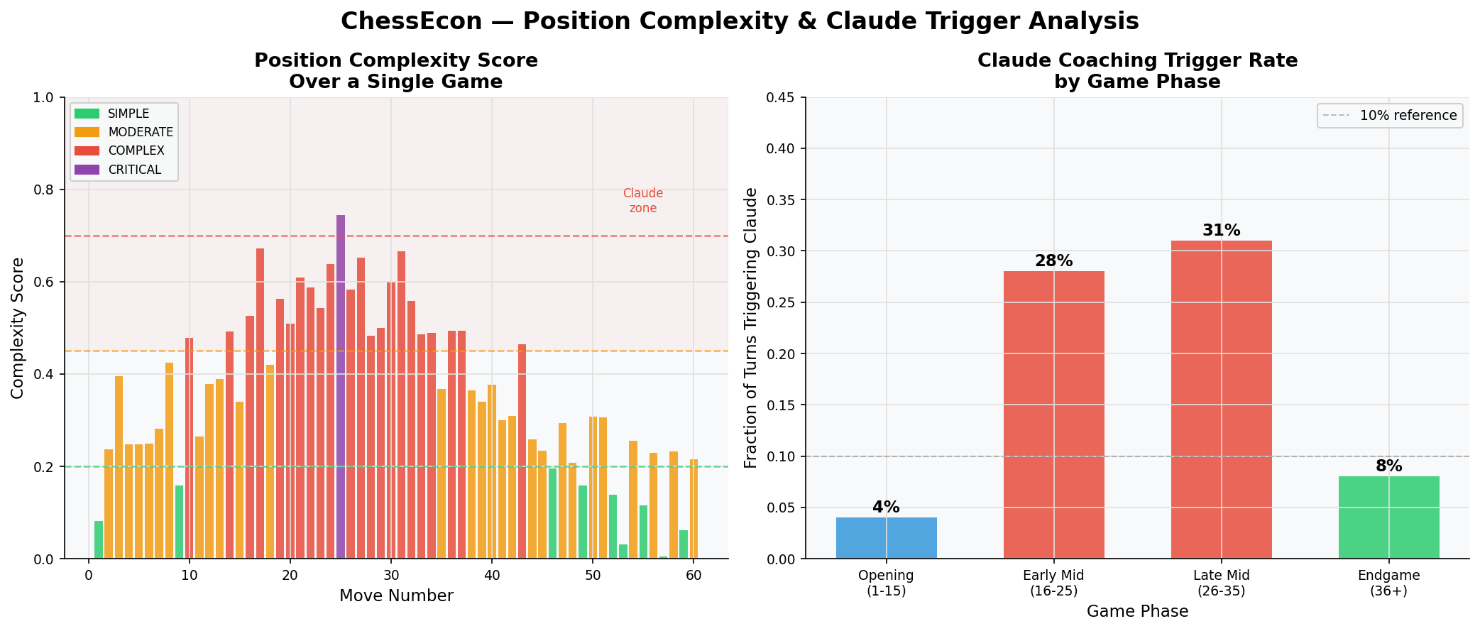 Position Complexity & Claude Trigger Analysis