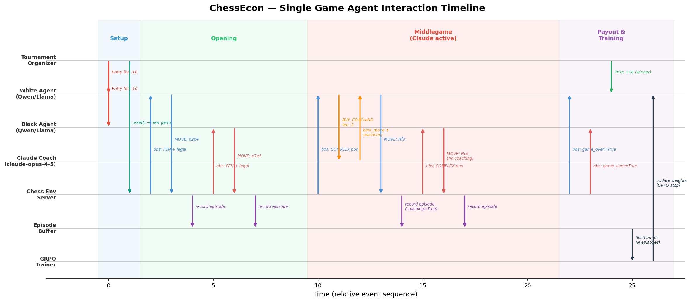 Single-Game Agent Interaction Timeline