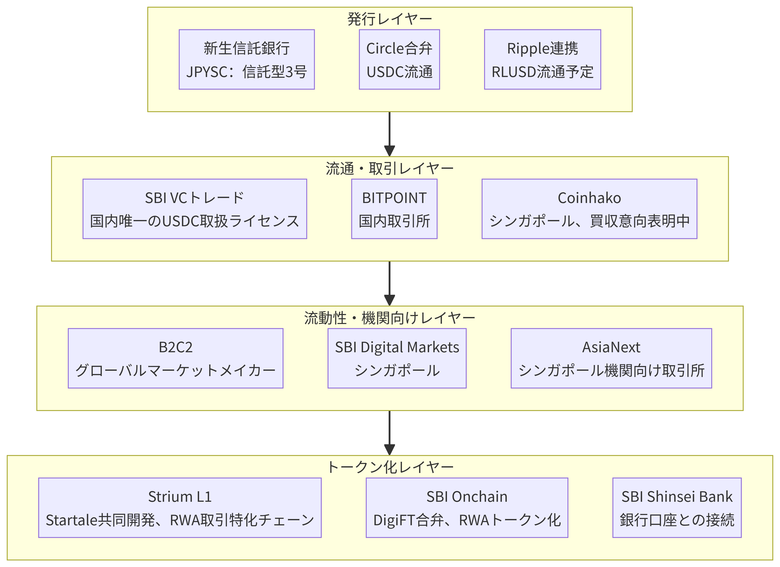 クリックで拡大表示 SBIグループのステーブルコイン・フルスタック構造