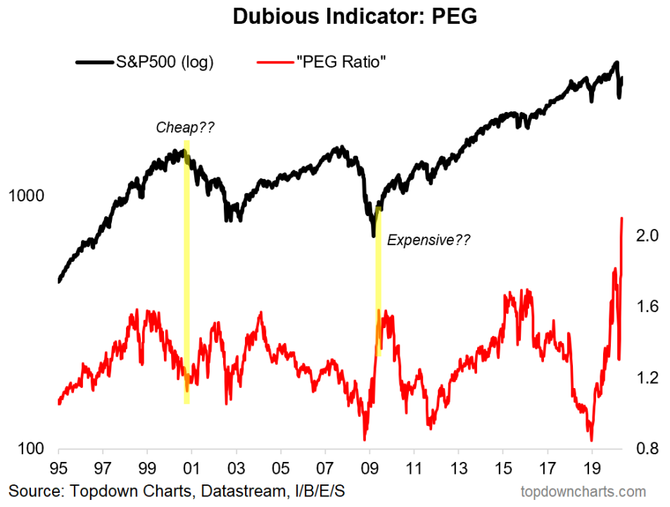 PEG Ratio Chart