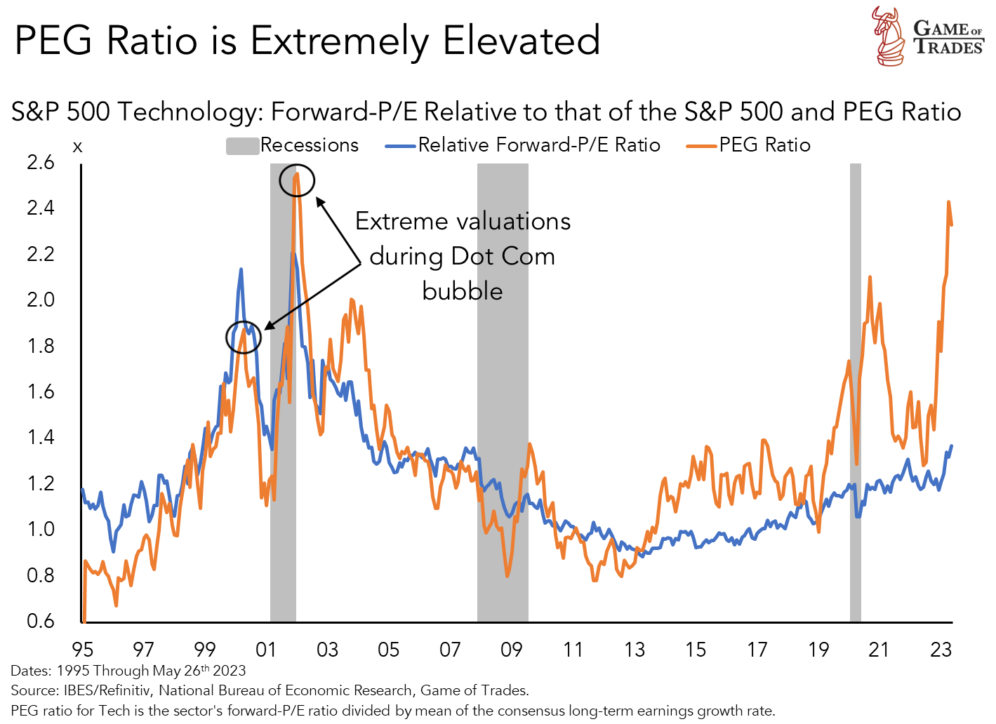 Tech Sector Pricing