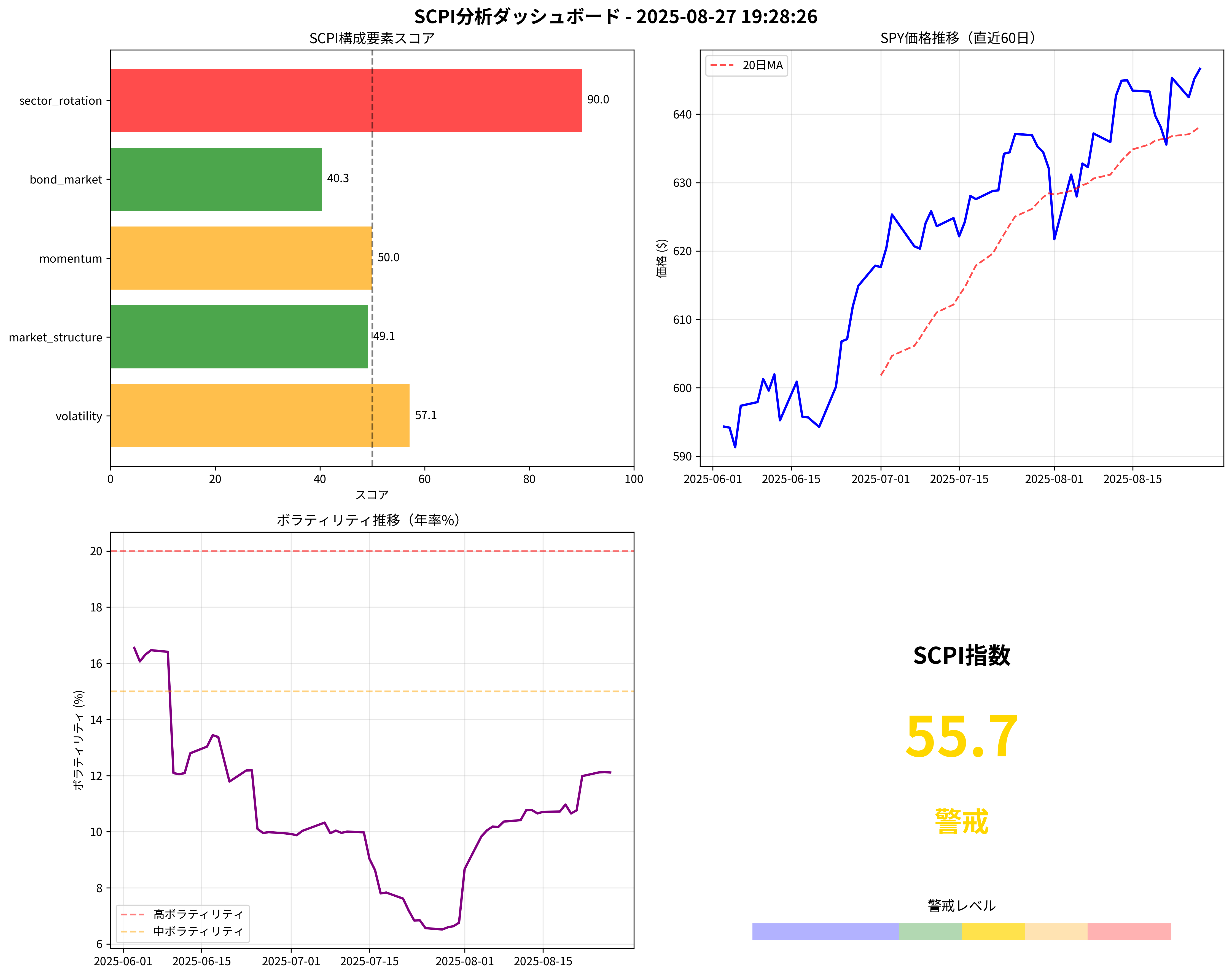 SCPI分析ダッシュボード