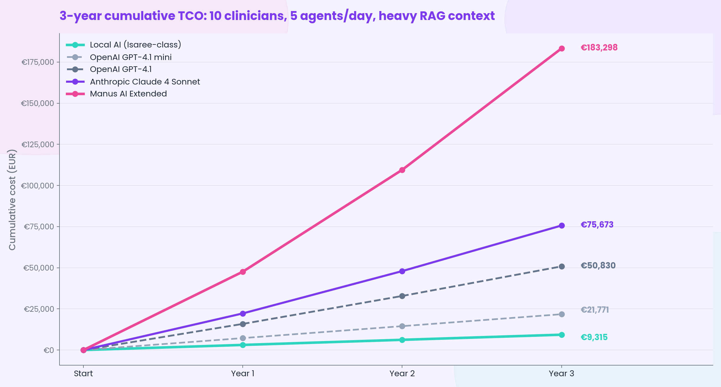 Cumulative TCO Chart