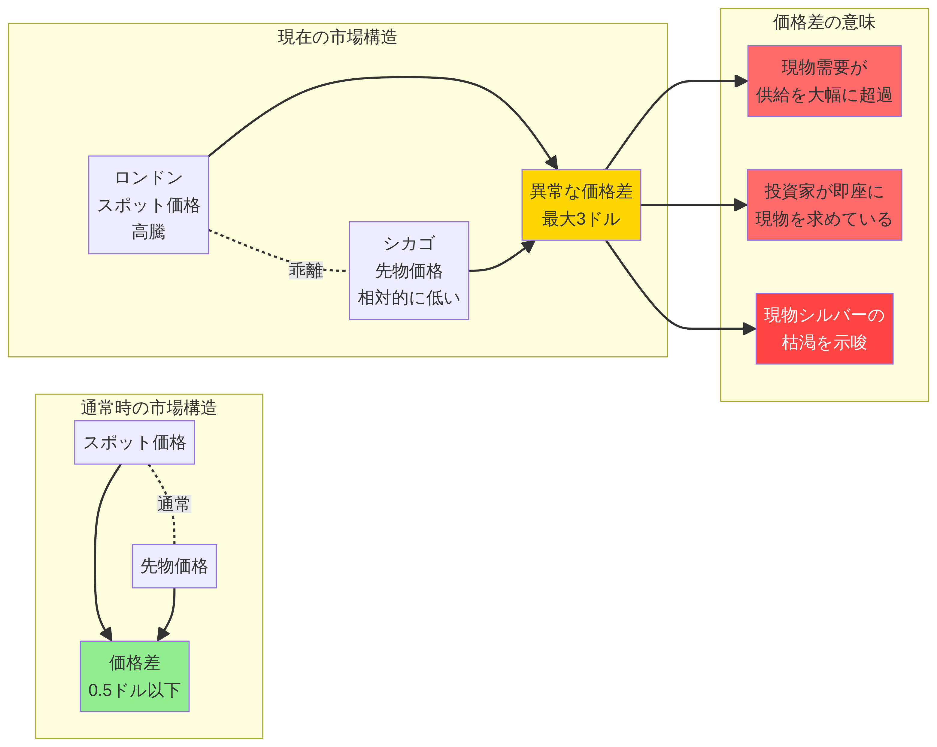 スポット価格と先物価格の乖離