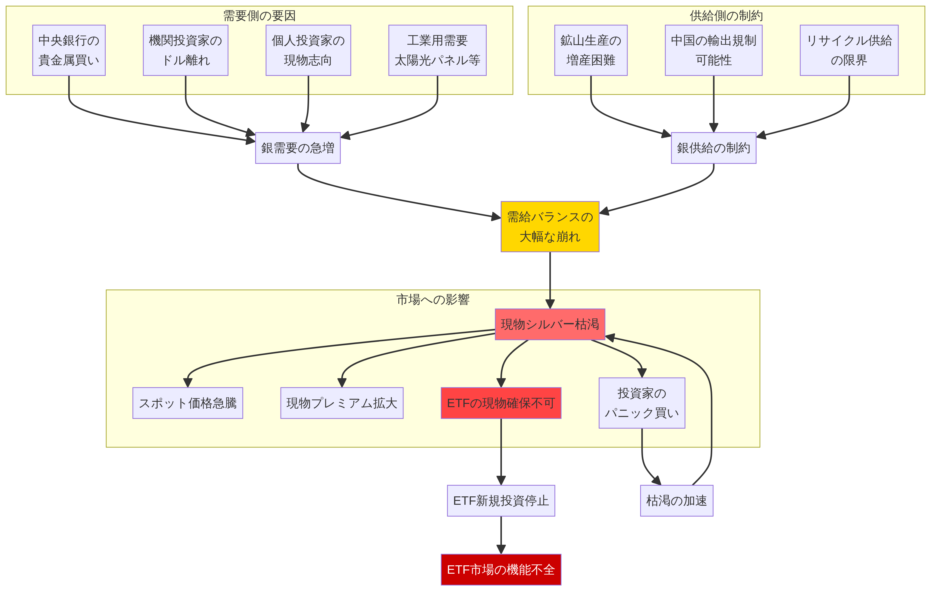 現物シルバー枯渇のメカニズム