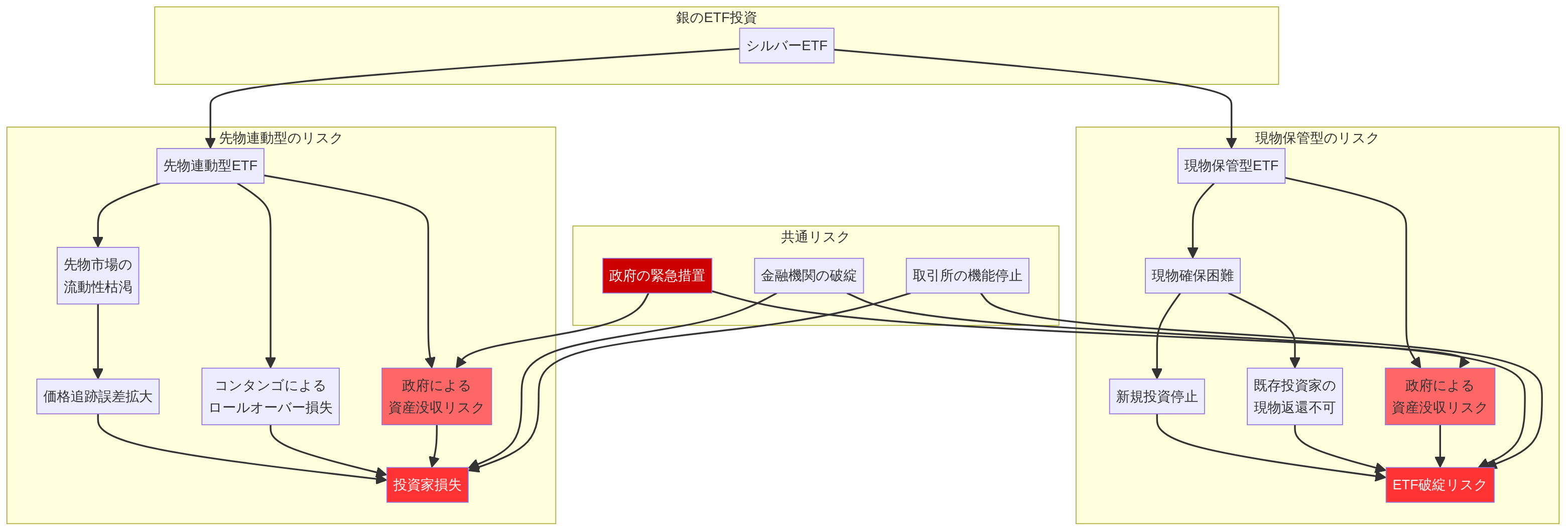 銀のETFタイプ別リスク比較