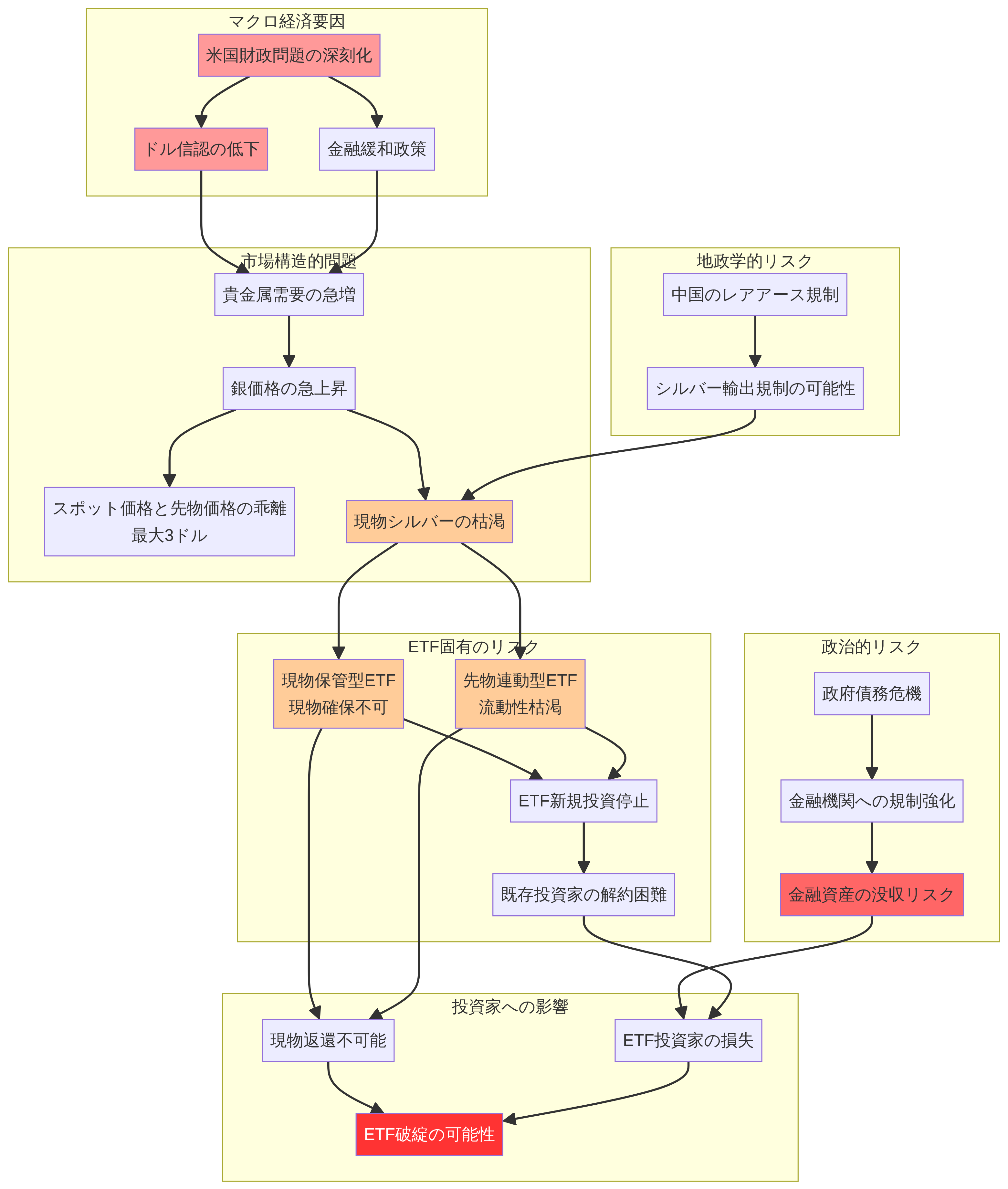 銀のETFリスク構造図