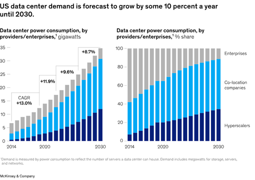 AI Data Center Power Growth