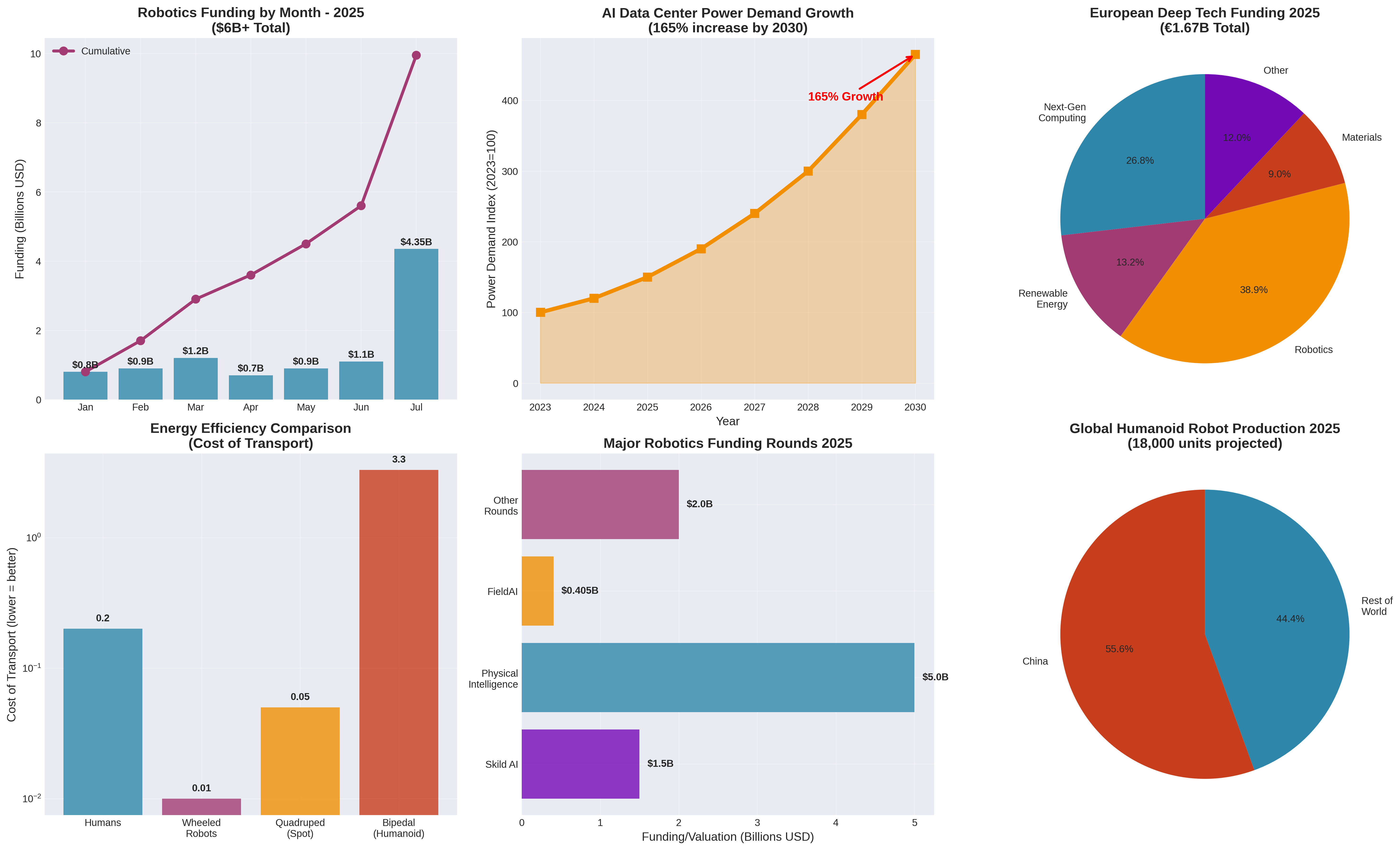 Deep Tech Data Charts