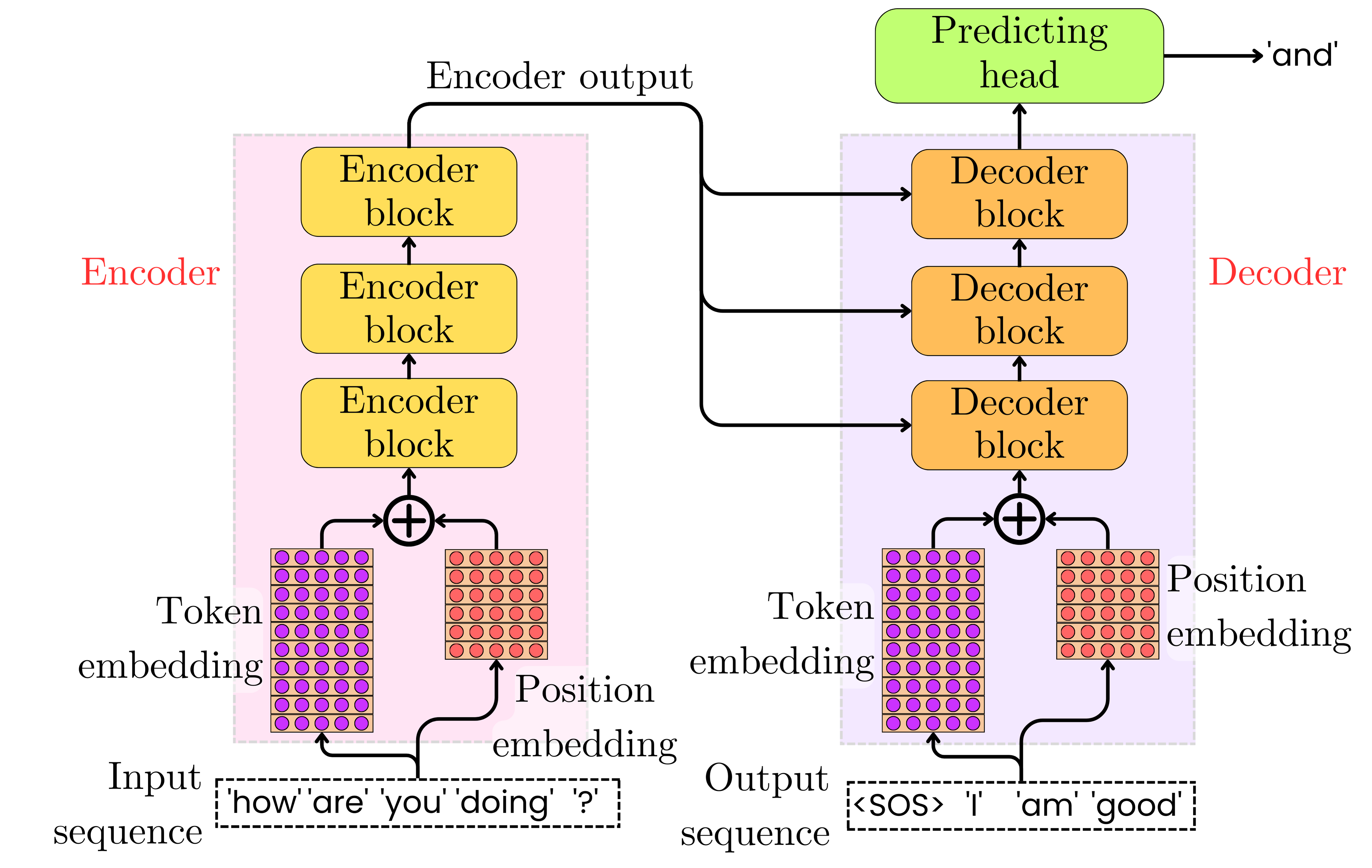Transformer Architecture