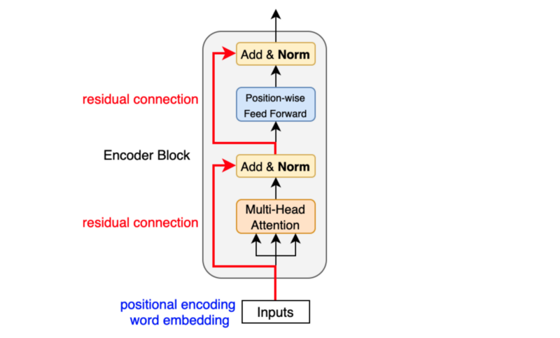 Encoder Architecture