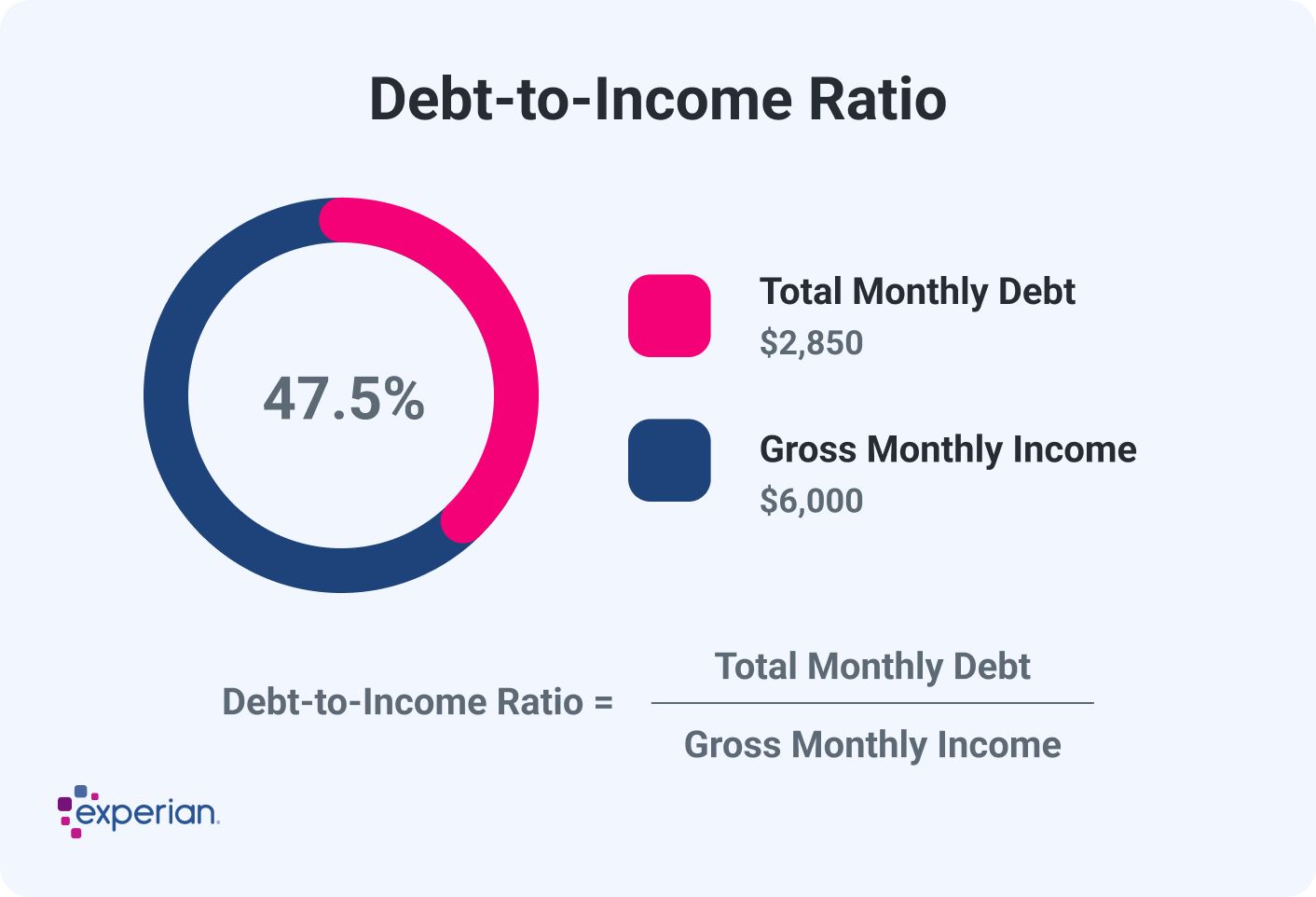 Debt-to-Income Ratio Example