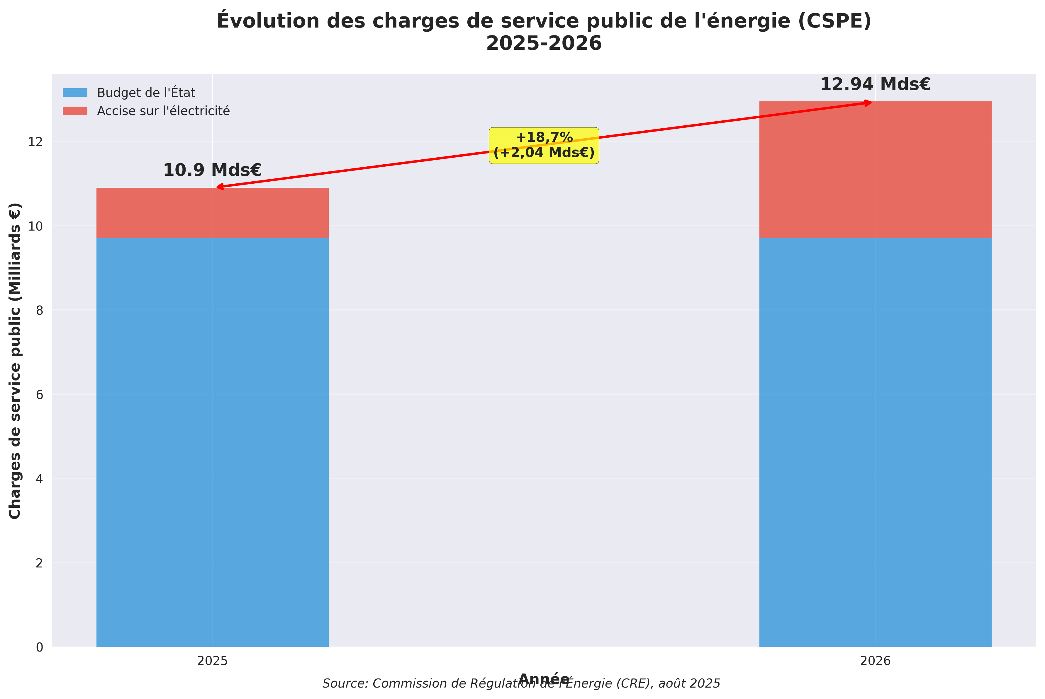 Graphique sur l'évolution des charges CSPE 2025-2026