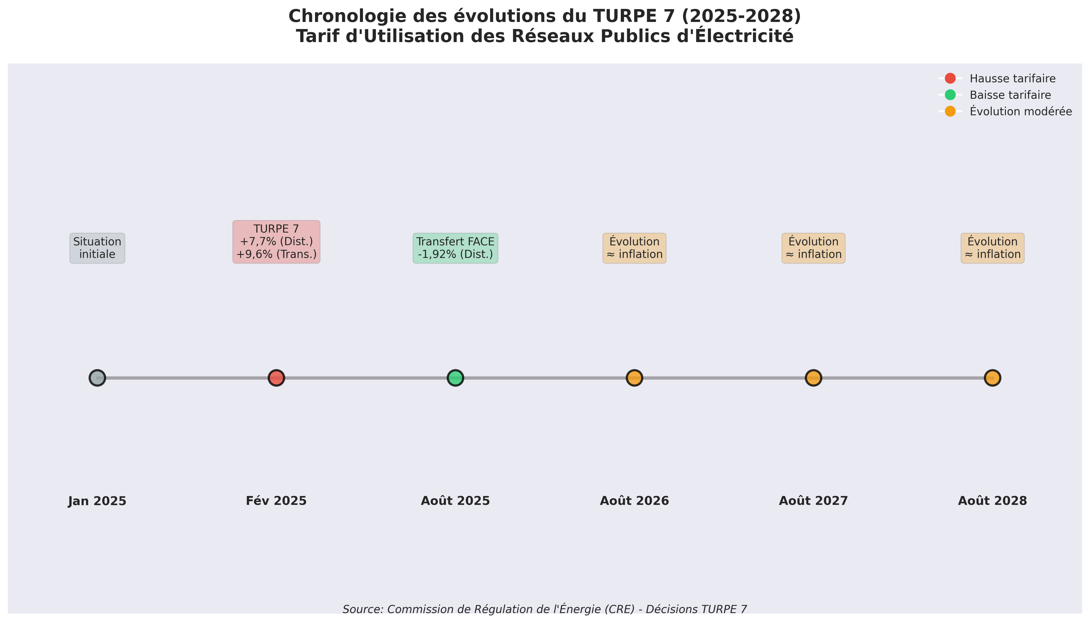 Chronologie des évolutions du TURPE 7