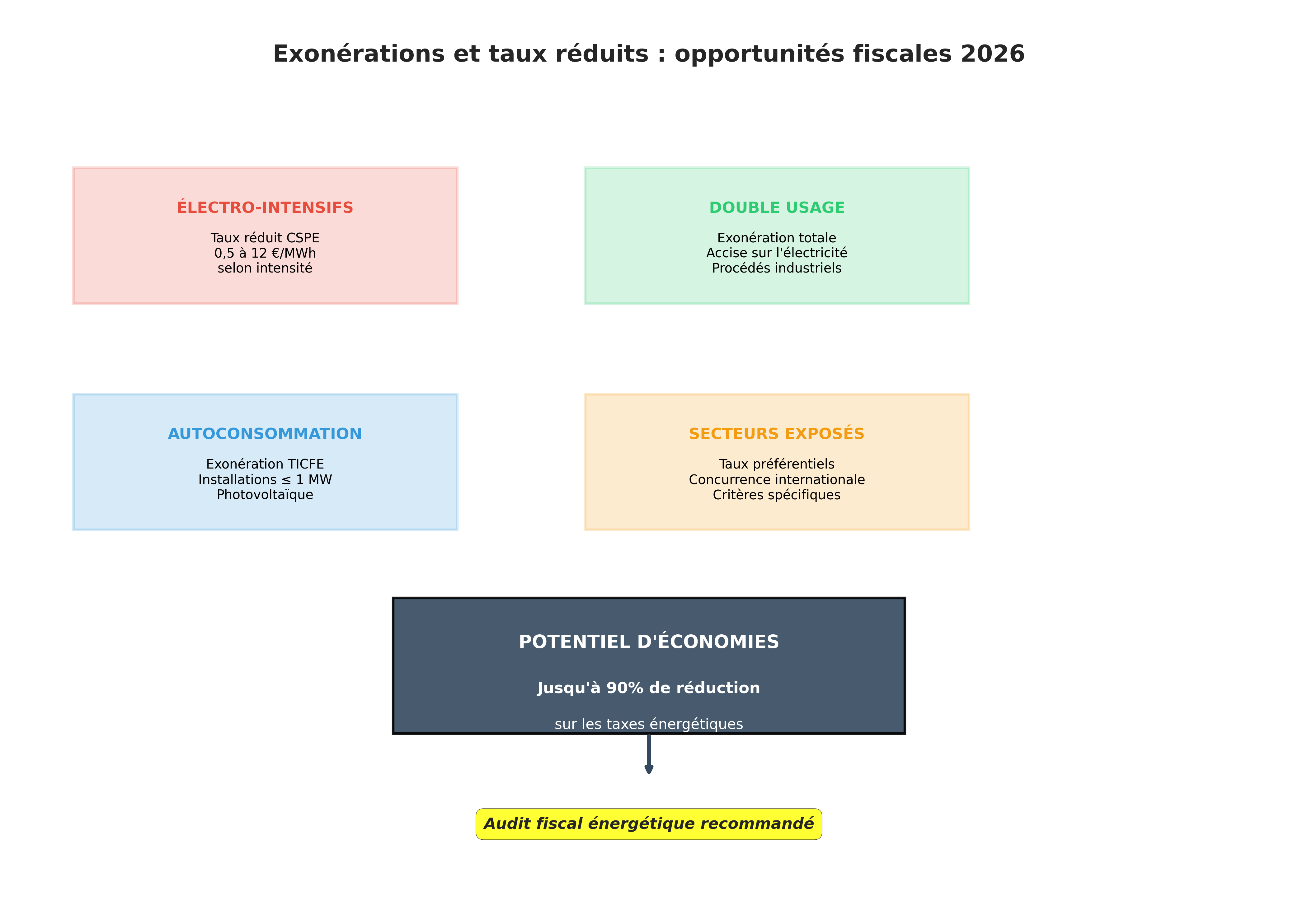 Infographie sur les exonérations fiscales énergétiques