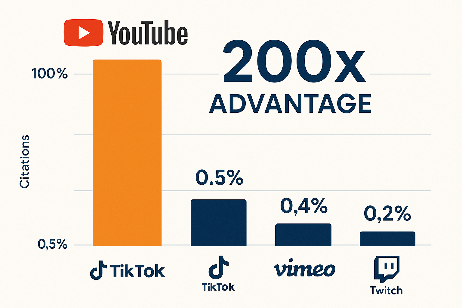 YouTube Citation Dominance