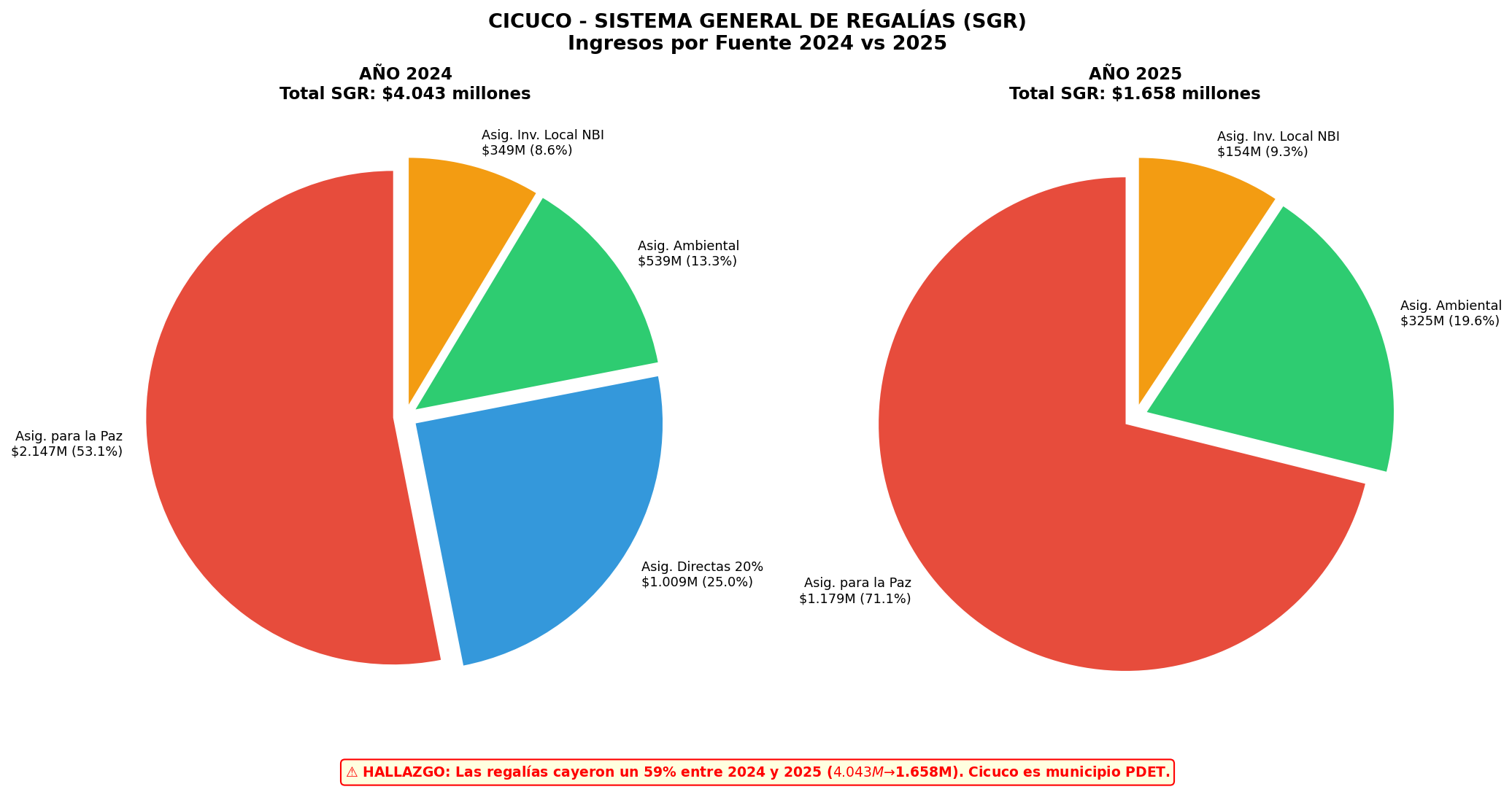 Regalías Composición 2024 vs 2025