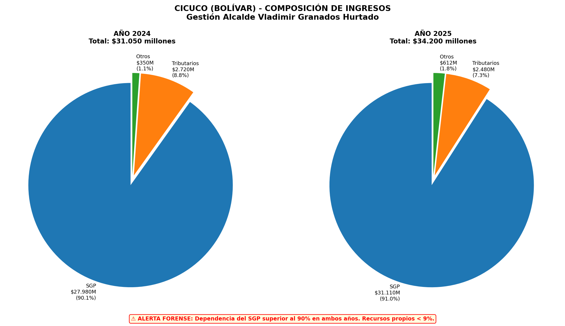 Composición de Ingresos 2024 vs 2025