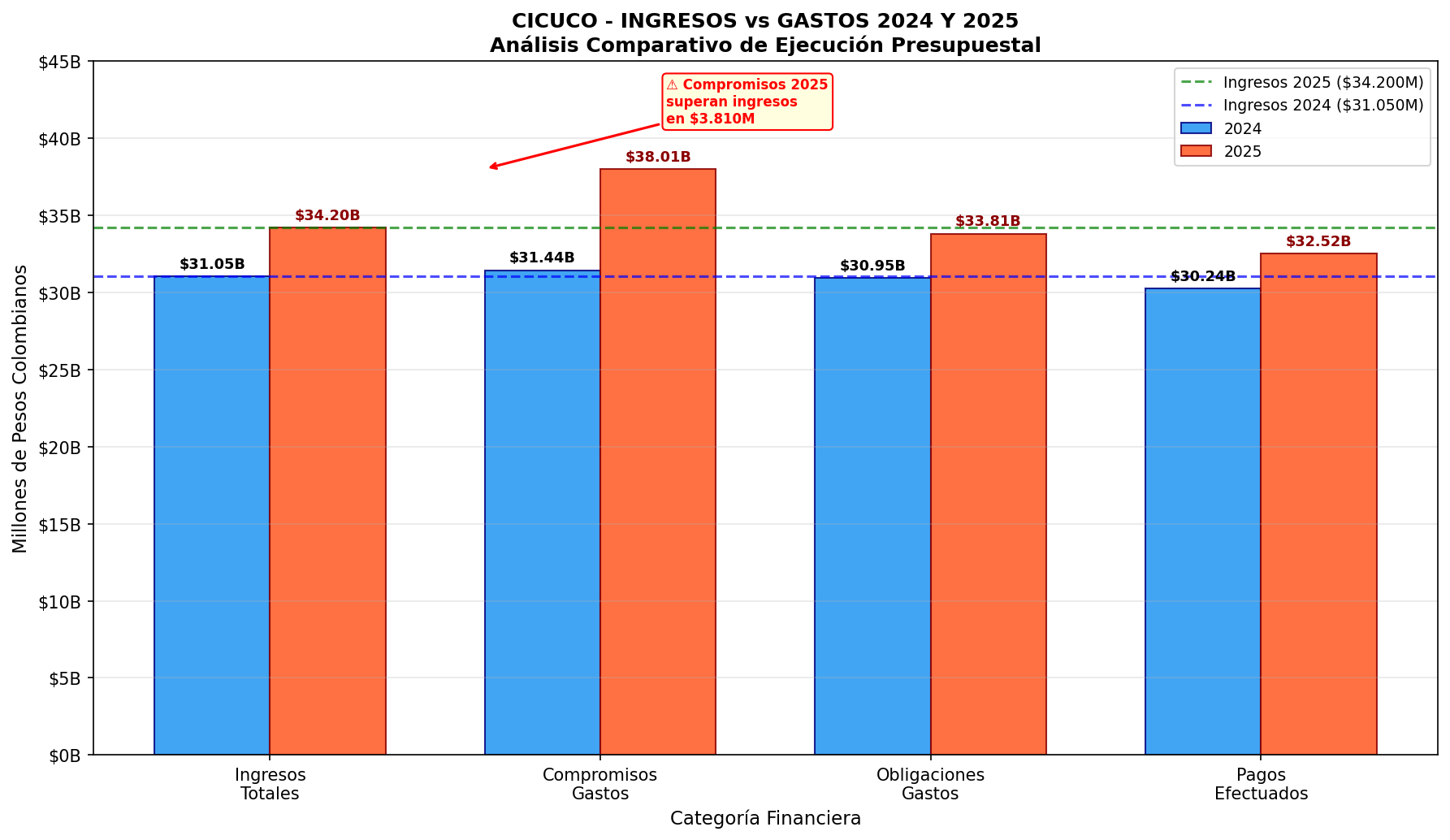 Ingresos vs Gastos 2024-2025