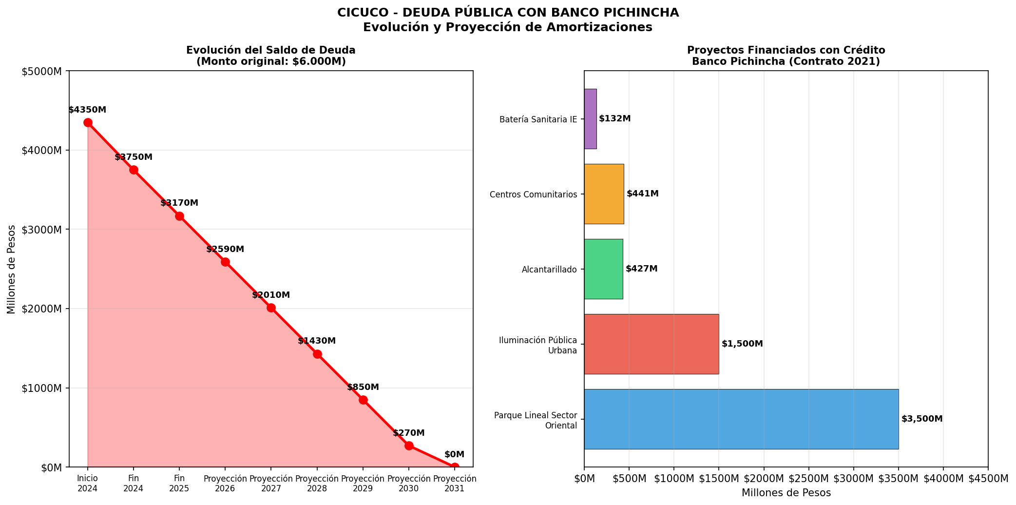 Deuda Pública - Evolución y Proyección