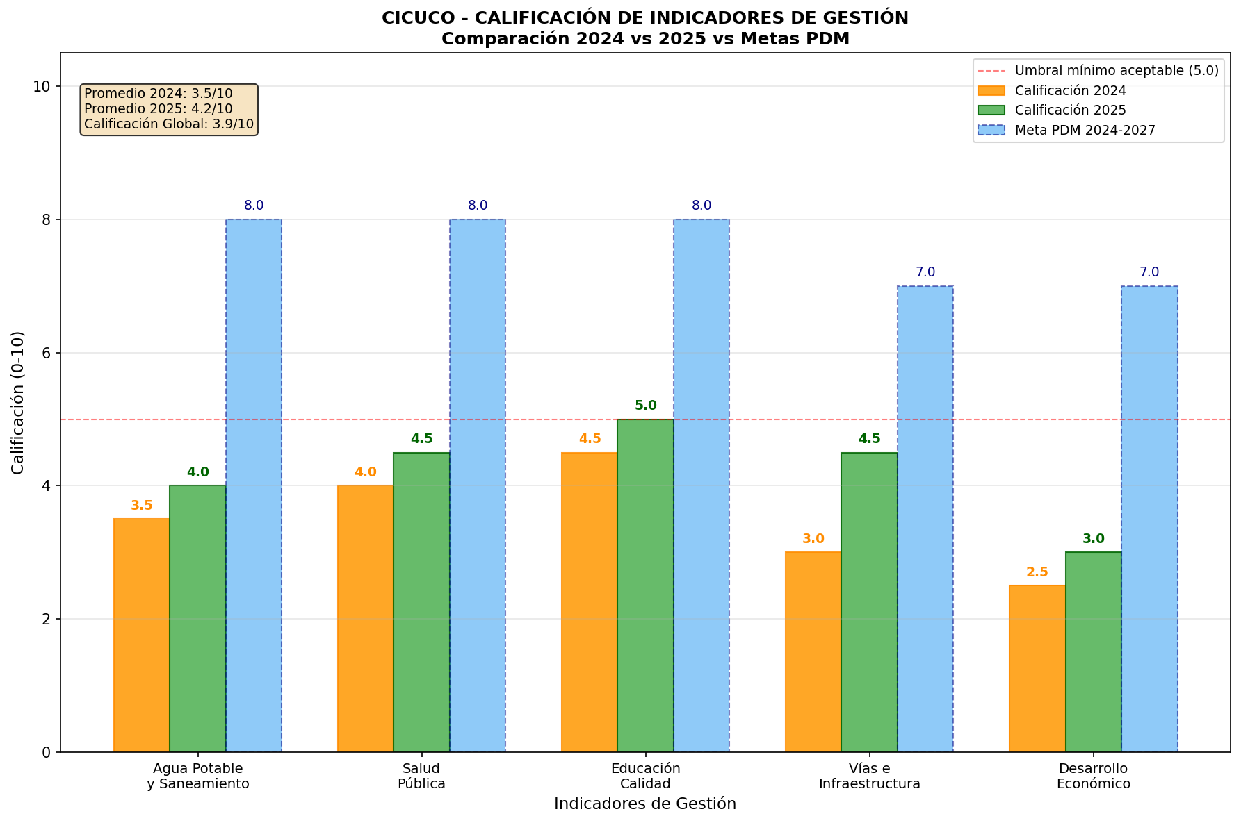 Indicadores de Gestión 2024-2025