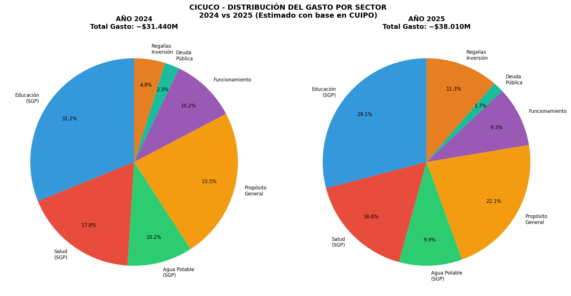 Distribución del Gasto por Sector