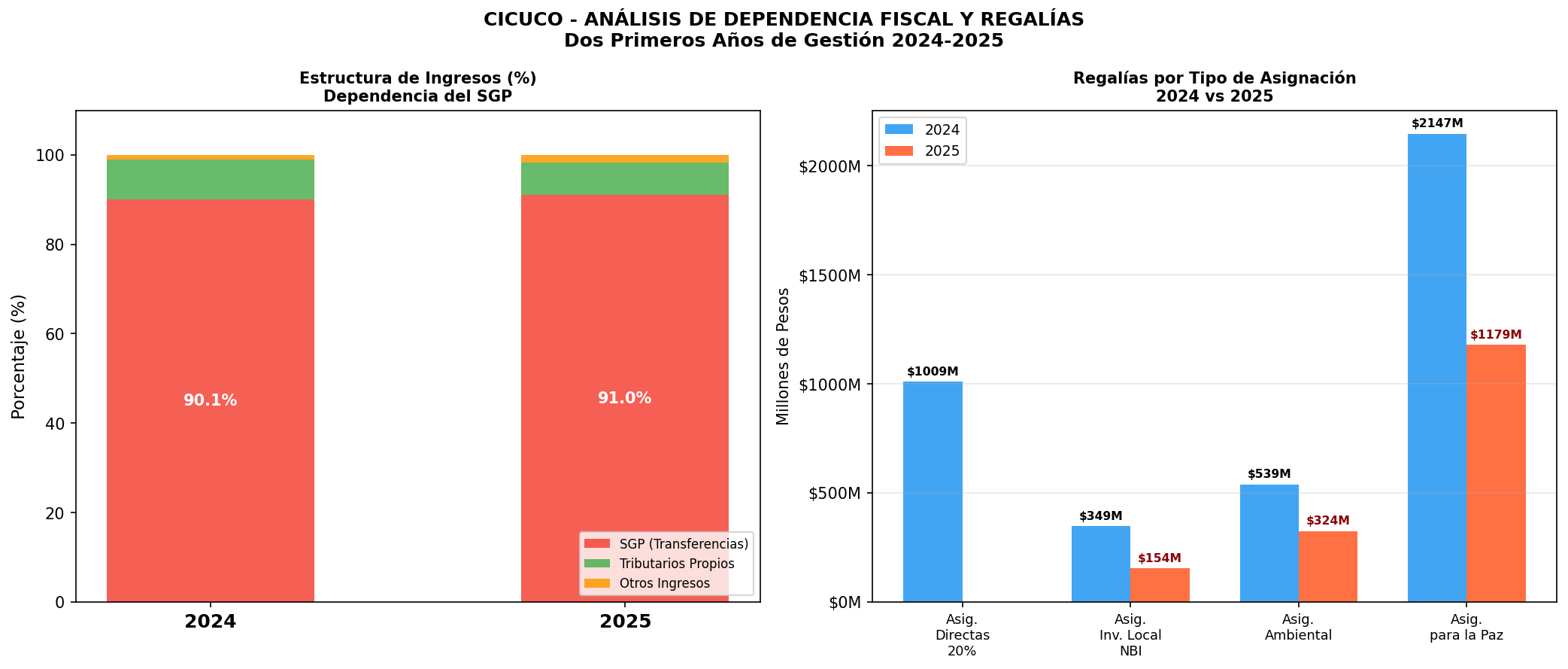 Dependencia Fiscal y Regalías