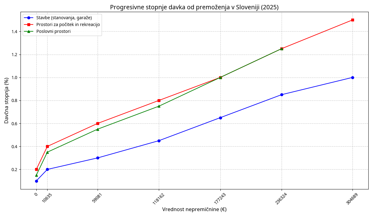 Graf progresivnih stopenj davka od premoženja 2025