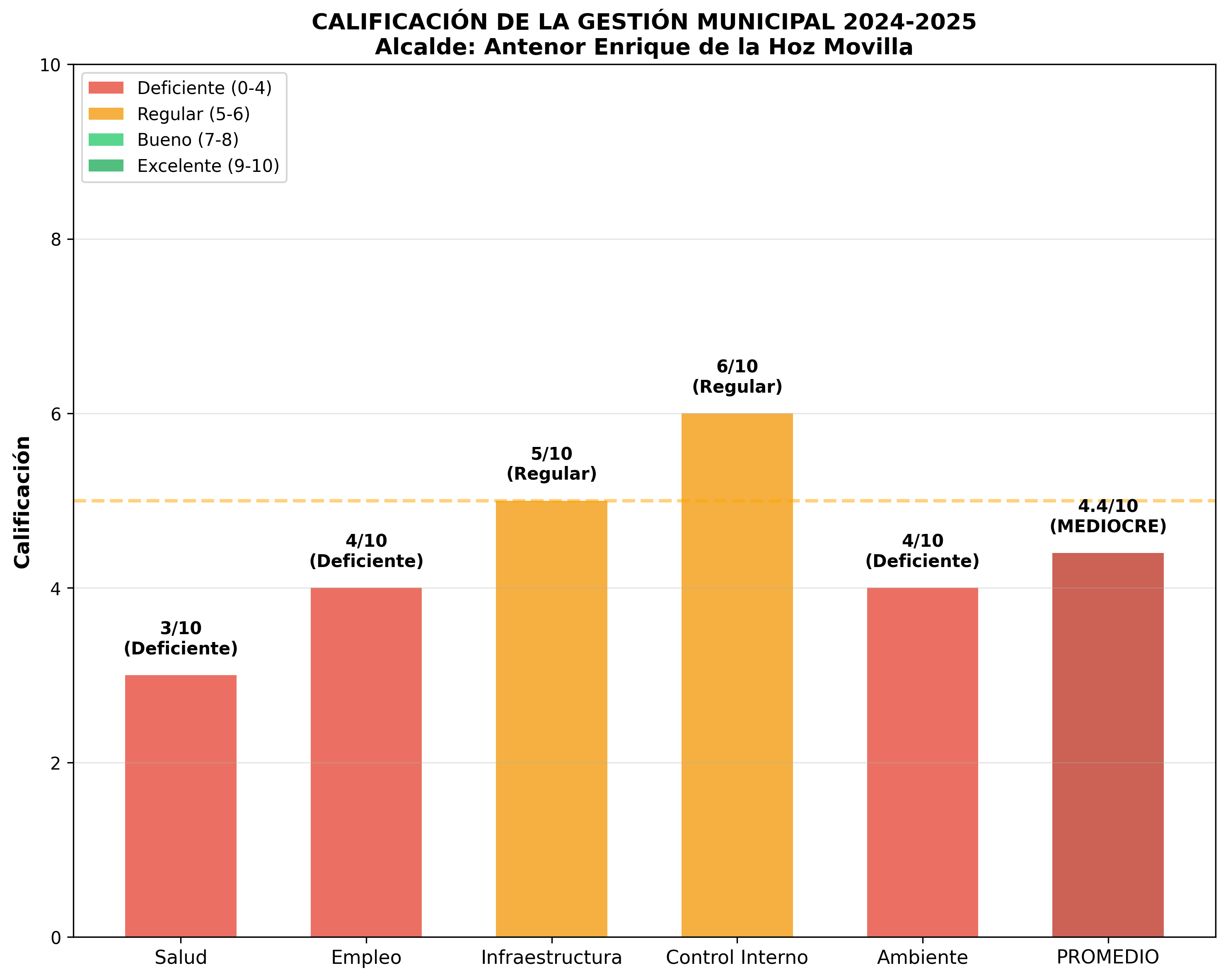 Calificación Global
