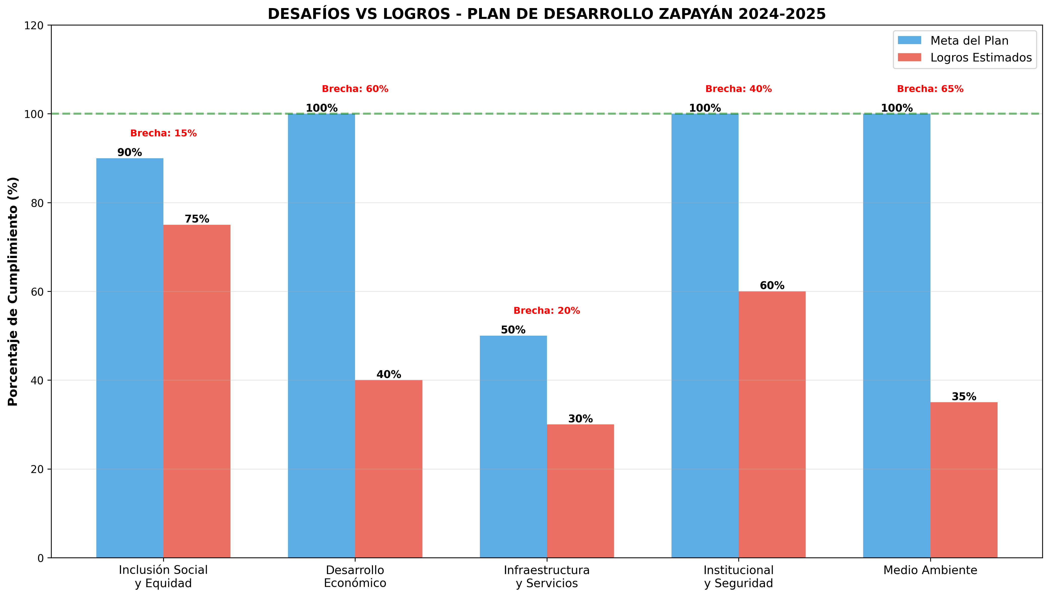 Desafíos vs Logros