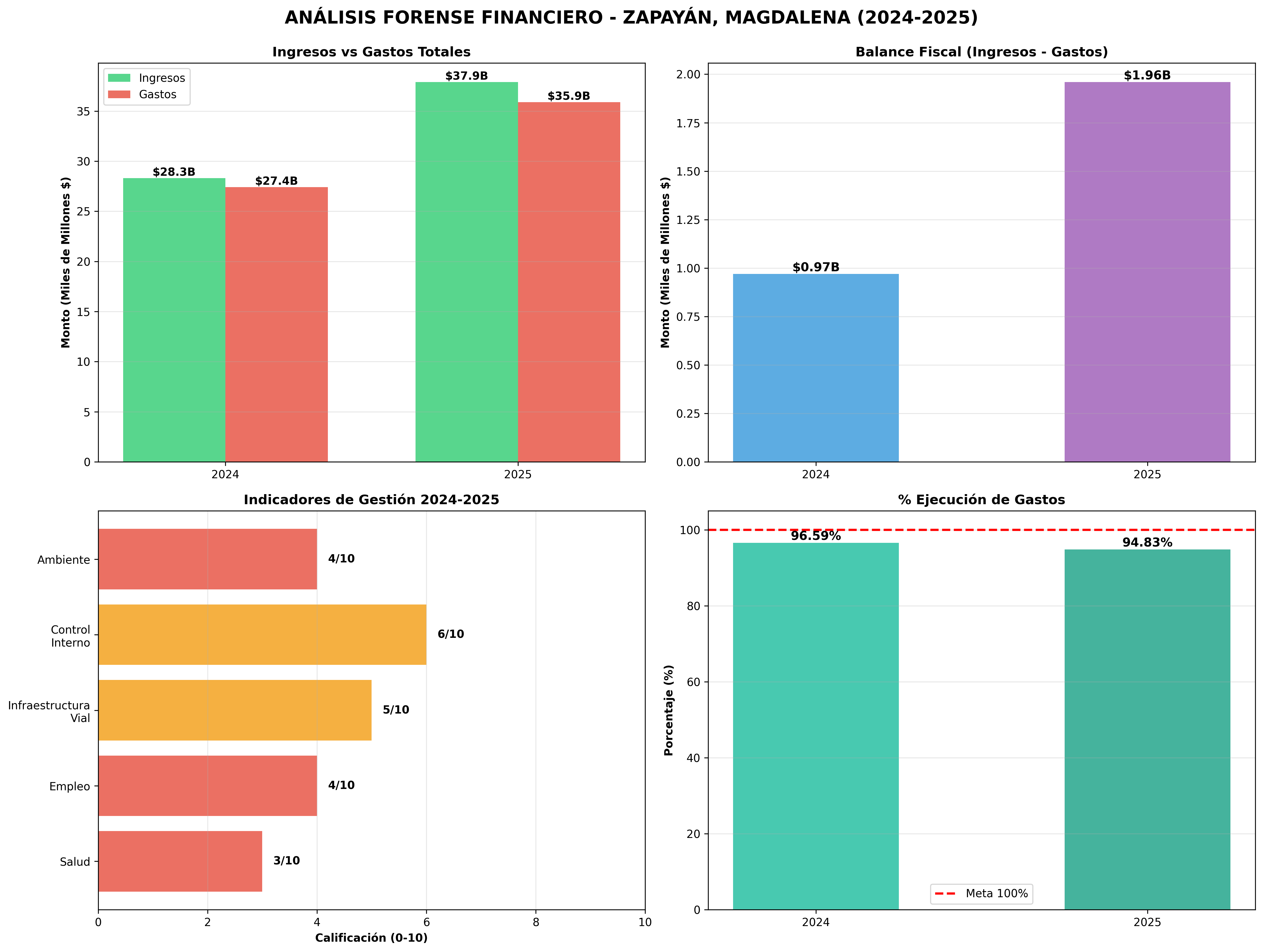 Ingresos vs Gastos