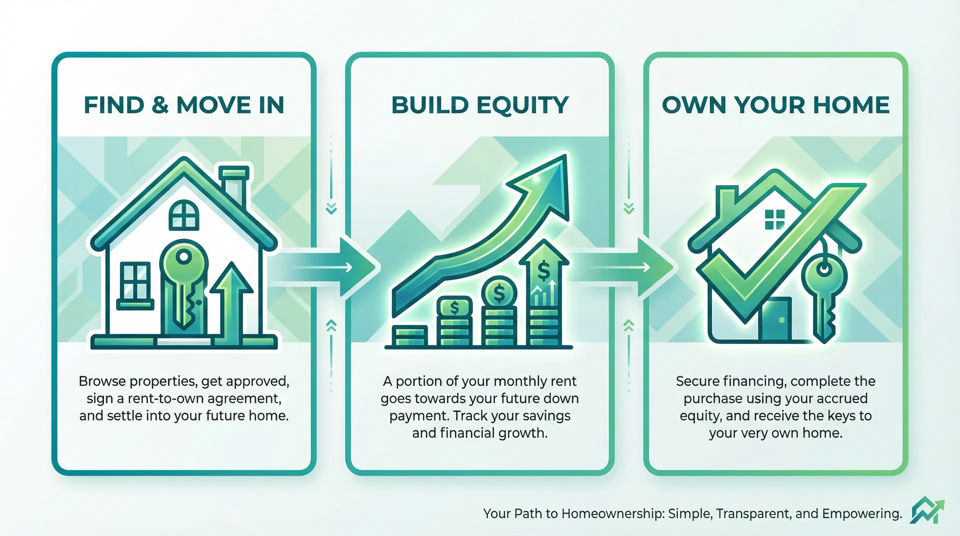 How rent-to-own works in three steps