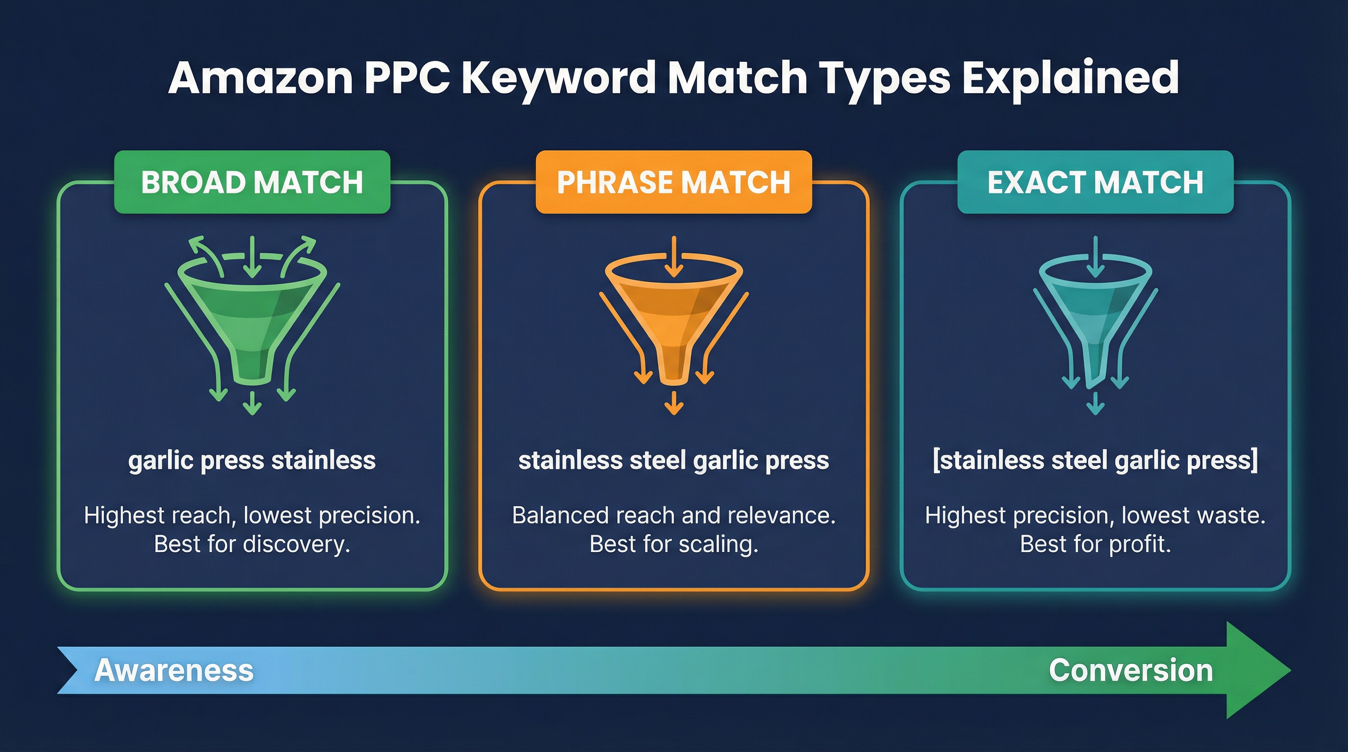 Amazon PPC Keyword Match Types Explained