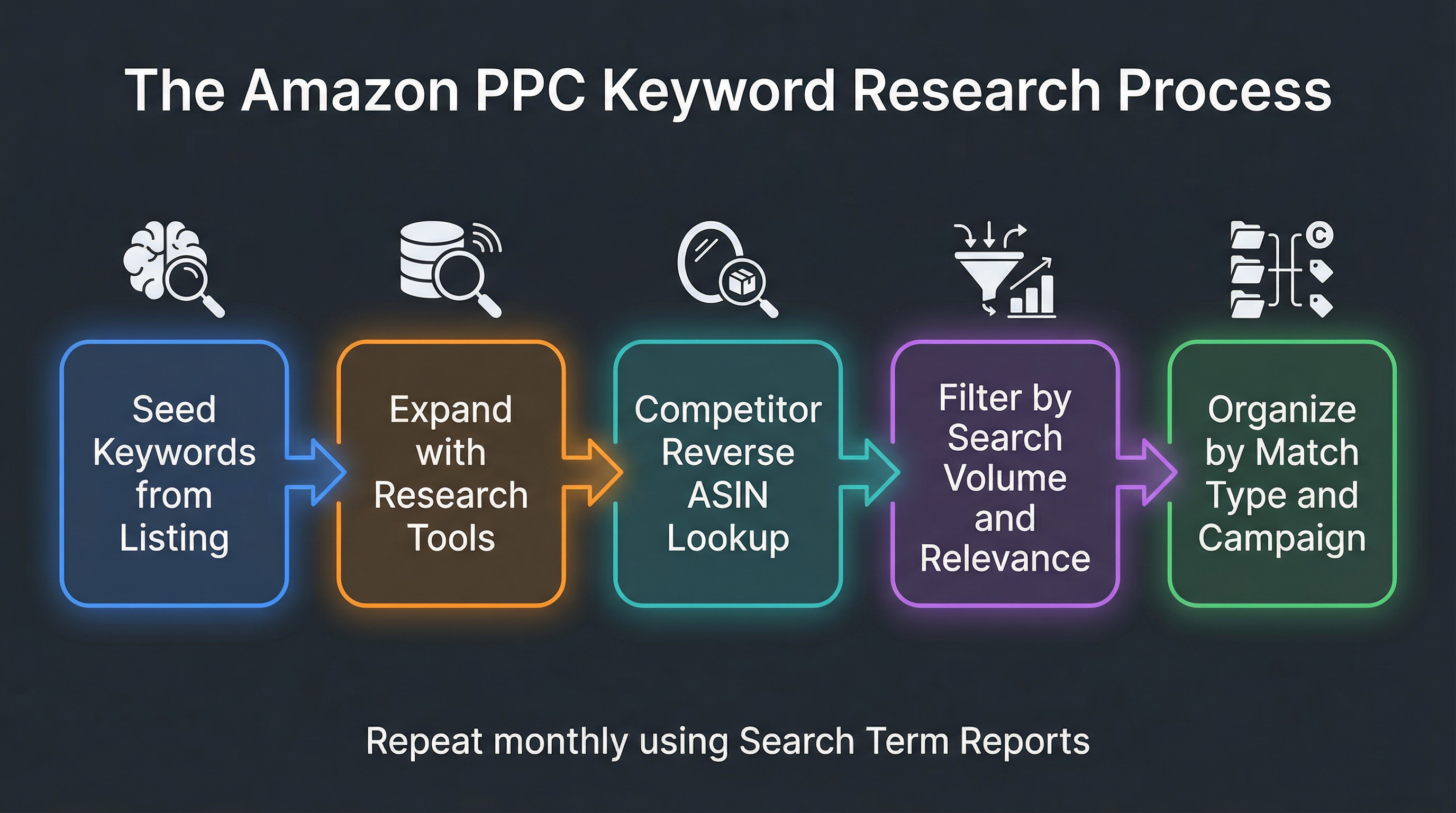 The Amazon PPC Keyword Research Process
