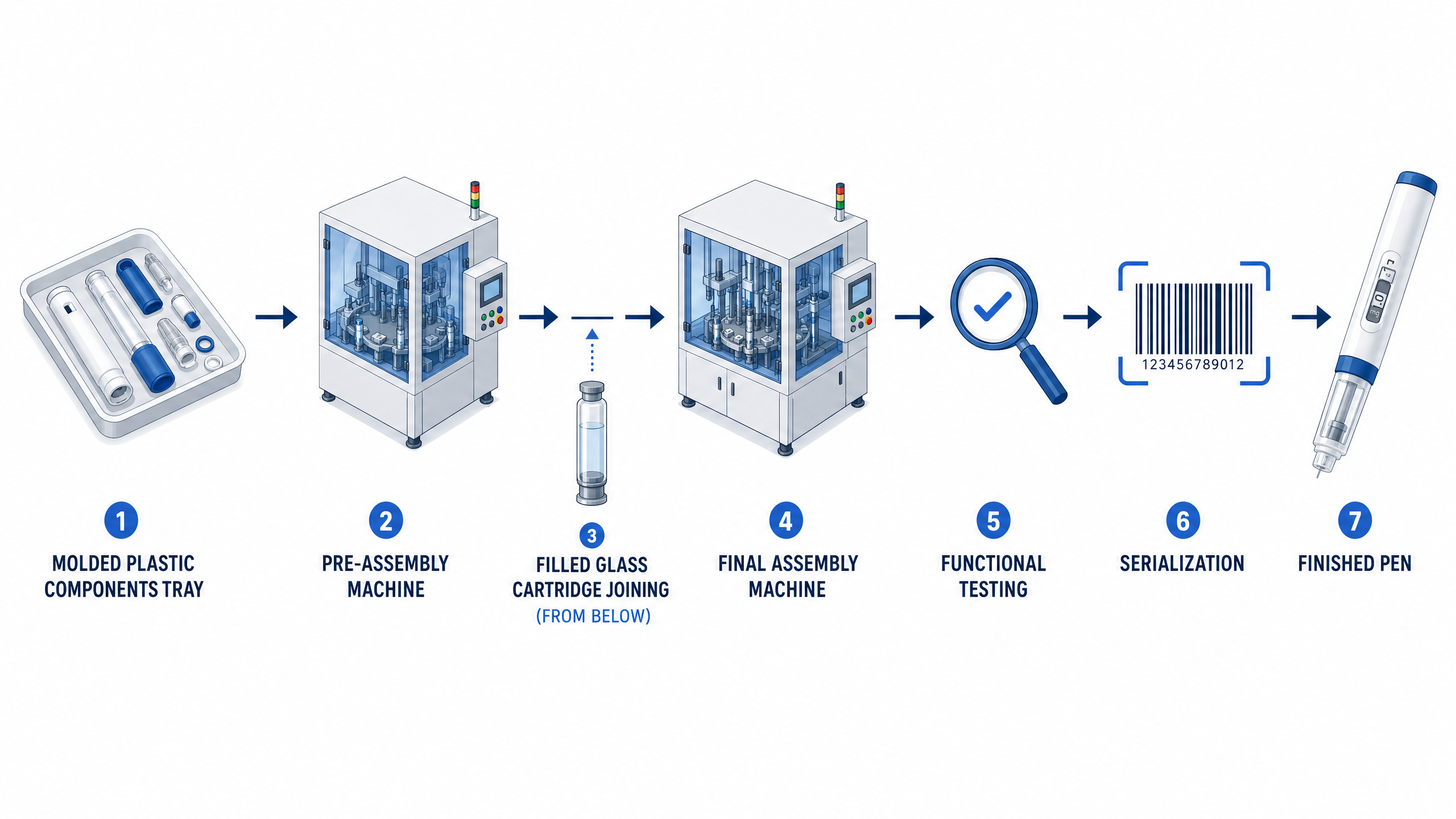 info-712-400 Injection pen pre-assembly to final assembly process flow
